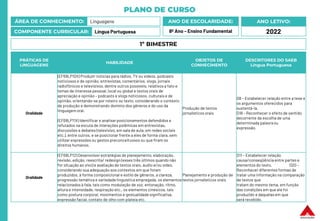 PLANO DE CURSO
ÁREA DE CONHECIMENTO: Linguagens
COMPONENTE CURRICULAR: Língua Portuguesa
ANO LETIVO:
2022
ANO DE ESCOLARIDADE:
8º Ano – Ensino Fundamental
PRÁTICAS DE
LINGUAGENS
HABILIDADE
OBJETOS DE
CONHECIMENTO
DESCRITORES DO SAEB
Língua Portuguesa
Oralidade
(EF69LP10X) Produzir notícias para rádios, TV ou vídeos, podcasts
noticiosos e de opinião, entrevistas, comentários, vlogs, jornais
radiofônicos e televisivos, dentre outros possíveis, relativos a fato e
temas de interesse pessoal, local ou global e textos orais de
apreciação e opinião – podcasts e vlogs noticiosos, culturais e de
opinião, orientando-se por roteiro ou texto, considerando o contexto
de produção e demonstrando domínio dos gêneros e do uso da
linguagem oral.
(EF69LP11X) Identificar e analisarposicionamentos defendidos e
refutados na escuta de interações polêmicas em entrevistas,
discussões e debates (televisivo, em sala de aula, em redes sociais
etc.), entre outros, e se posicionar frente a eles de forma clara, sem
utilizar expressões ou gestos preconceituosos ou que firam os
direitos humanos.
Produção de textos
jornalísticos orais
D8 – Estabelecer relação entre a tese e
os argumentos oferecidos para
sustentá-la.
D18 – Reconhecer o efeito de sentido
decorrente da escolha de uma
determinada palavraou
expressão.
Oralidade
(EF69LP12) Desenvolver estratégias de planejamento, elaboração,
revisão, edição, reescrita/ redesign (esses três últimos quando não
for situação ao vivo) e avaliação de textos orais, áudio e/ou vídeo,
considerando sua adequação aos contextos em que foram
produzidos, à forma composicional e estilo de gêneros, a clareza,
progressão temática e variedade linguística empregada, os elementos
relacionados à fala, tais como modulação de voz, entonação, ritmo,
altura e intensidade, respiração etc., os elementos cinésicos, tais
como postura corporal, movimentos e gestualidade significativa,
expressão facial, contato de olho com plateia etc.
Planejamento e produção de
textos jornalísticos orais
D11 – Estabelecer relação
causa/conseqüência entre partes e
elementos do texto. D20 –
Reconhecer diferentes formas de
tratar uma informação na comparação
de textos que
tratam do mesmo tema, em função
das condições em que ele foi
produzido e daquelas em que
será recebido.
1º BIMESTRE
 