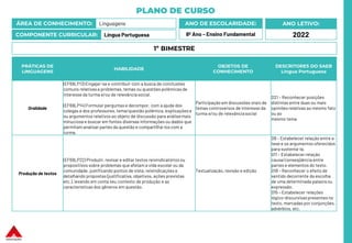 PLANO DE CURSO
ÁREA DE CONHECIMENTO: Linguagens
COMPONENTE CURRICULAR: Língua Portuguesa
ANO LETIVO:
2022
ANO DE ESCOLARIDADE:
8º Ano – Ensino Fundamental
PRÁTICAS DE
LINGUAGENS
HABILIDADE
OBJETOS DE
CONHECIMENTO
DESCRITORES DO SAEB
Língua Portuguesa
Oralidade
(EF69LP13) Engajar-se e contribuir com a busca de conclusões
comuns relativasa problemas, temas ou questões polêmicas de
interesse da turma e/ou de relevânciasocial.
(EF69LP14) Formular perguntas e decompor, com a ajuda dos
colegas e dos professores, tema/questão polêmica, explicações e
ou argumentos relativos ao objeto de discussão para análisemais
minuciosa e buscar em fontes diversas informações ou dados que
permitam analisar partes da questão e compartilhá-los com a
turma.
Participação em discussões orais de
temas controversos de interesse da
turma e/ou de relevânciasocial
D21 – Reconhecer posições
distintas entre duas ou mais
opiniões relativas ao mesmo fato
ou ao
mesmo tema
Produção de textos
(EF69LP22) Produzir, revisar e editar textos reivindicatórios ou
propositivos sobre problemas que afetam a vida escolar ou da
comunidade, justificando pontos de vista, reivindicações e
detalhando propostas (justificativa, objetivos, ações previstas
etc.), levando em conta seu contexto de produção e as
características dos gêneros em questão.
Textualização, revisão e edição
D8 – Estabelecer relação entre a
tese e os argumentos oferecidos
para sustentá-la.
D11 – Estabelecer relação
causa/conseqüência entre
partes e elementos do texto.
D18 – Reconhecer o efeito de
sentido decorrente da escolha
de uma determinada palavra ou
expressão.
D15 – Estabelecer relações
lógico-discursivas presentes no
texto, marcadas por conjunções,
advérbios, etc.
1º BIMESTRE
 