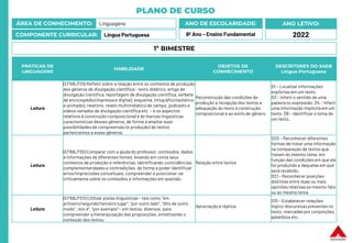 PLANO DE CURSO
ÁREA DE CONHECIMENTO: Linguagens
COMPONENTE CURRICULAR: Língua Portuguesa
ANO LETIVO:
2022
ANO DE ESCOLARIDADE:
8º Ano – Ensino Fundamental
PRÁTICAS DE
LINGUAGENS
HABILIDADE
OBJETOS DE
CONHECIMENTO
DESCRITORES DO SAEB
Língua Portuguesa
Leitura
(EF69LP29) Refletir sobre a relação entre os contextos de produção
dos gêneros de divulgação científica – texto didático, artigo de
divulgação científica, reportagem de divulgação científica, verbete
de enciclopédia (impressa e digital), esquema, infográfico (estático
e animado), relatório, relato multimidiático de campo, podcasts e
vídeos variados de divulgação científica etc. – e os aspectos
relativos à construção composicional e às marcas linguísticas
características desses gêneros, de forma a ampliar suas
possibilidades de compreensão (e produção) de textos
pertencentes a esses gêneros.
Reconstrução das condições de
produção e recepção dos textos e
adequação do texto à construção
composicional e ao estilo de gênero
D1 – Localizar informações
explícitasem um texto.
D3 – Inferir o sentido de uma
palavra ou expressão. D4 – Inferir
uma informação implícitaem um
texto. D6 – Identificar o tema de
um texto.
Leitura
(EF69LP30) Comparar com a ajuda do professor, conteúdos, dados
e informações de diferentes fontes, levando em conta seus
contextos de produção e referências, identificando coincidências,
complementaridades e contradições, de forma a poder identificar
erros/imprecisões conceituais, compreender e posicionar-se
criticamente sobre os conteúdos e informações em questão.
Relação entre textos
D20 – Reconhecer diferentes
formas de tratar uma informação
na comparação de textos que
tratam do mesmo tema, em
função das condições em que ele
foi produzido e daquelas em que
será recebido.
D21 – Reconhecer posições
distintas entre duas ou mais
opiniões relativas ao mesmo fato
ou ao mesmo tema
Leitura
(EF69LP31X) Utilizar pistas linguísticas– tais como “em
primeiro/segundo/terceiro lugar”, “por outro lado”, “dito de outro
modo”, isto é”, “por exemplo” – em textos, diversos, para
compreender a hierarquização das proposições, sintetizando o
conteúdo dos textos.
Apreciação e réplica
D15 – Estabelecer relações
lógico-discursivas presentes no
texto, marcadas por conjunções,
advérbios etc.
1º BIMESTRE
 