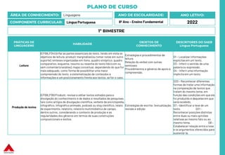 PLANO DE CURSO
ÁREA DE CONHECIMENTO: Linguagens
COMPONENTE CURRICULAR: Língua Portuguesa
ANO LETIVO:
2022
ANO DE ESCOLARIDADE:
8º Ano – Ensino Fundamental
PRÁTICAS DE
LINGUAGENS
HABILIDADE
OBJETOS DE
CONHECIMENTO
DESCRITORES DO SAEB
Língua Portuguesa
Leitura
(EF69LP34) Grifar as partes essenciais do texto, tendo em vista os
objetivos de leitura, produzir marginálias(ou tomar notas em outro
suporte), sínteses organizadas em itens, quadro sinóptico, quadro
comparativo, esquema, resumo ou resenha do texto lido (com ou
sem comentário/análise), mapa conceitual, dependendo do que for
mais adequado, como forma de possibilitar uma maior
compreensão do texto, a sistematização de conteúdos e
informações e um posicionamento frente aos textos, se for o caso.
Estratégias e procedimentos de
leitura
Relação do verbal com outras
semioses
Procedimentos e gêneros de apoio à
compreensão.
D1 – Localizar informações
explícitasem um texto.
D3 – Inferir o sentido de uma
palavra ou expressão.
D4 – Inferir uma informação
implícita em um texto.
Produção de textos
(EF69LP36) Produzir, revisar e editar textos voltados para a
divulgação do conhecimento e de dados e resultados de pesquisas,
tais como artigos de divulgação científica, verbete de enciclopédia,
infográfico, infográfico animado, podcast ou vlog científico, relato
de experimento, relatório, relatório multimidiático de campo,
dentre outros, considerando o contexto de produção e as
regularidades dos gêneros em termos de suas construções
composicionais e estilos.
Estratégias de escrita: textualização,
revisão e edição
D20 – Reconhecer diferentes
formas de tratar uma informação
na comparação de textos que
tratam do mesmo tema, em
função das condições em que ele
foi produzido e daquelas em que
será recebido.
D7 – Identificar a tese de um
texto. D21 –
Reconhecer posições distintas
entre duas ou mais opiniões
relativas ao mesmo fato ou ao
mesmo tema. D8 –
Estabelecer relação entre a tese
e os argumentos oferecidos para
sustentá-la.
1º BIMESTRE
 
