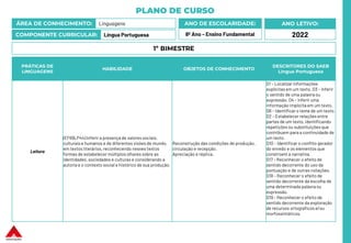 PLANO DE CURSO
ÁREA DE CONHECIMENTO: Linguagens
COMPONENTE CURRICULAR: Língua Portuguesa
ANO LETIVO:
2022
ANO DE ESCOLARIDADE:
8º Ano – Ensino Fundamental
PRÁTICAS DE
LINGUAGENS
HABILIDADE OBJETOS DE CONHECIMENTO
DESCRITORES DO SAEB
Língua Portuguesa
Leitura
(EF69LP44) Inferir a presença de valores sociais,
culturais e humanos e de diferentes visões de mundo,
em textos literários, reconhecendo nesses textos
formas de estabelecer múltiplos olhares sobre as
identidades, sociedades e culturas e considerando a
autoria e o contexto social e histórico de sua produção.
Reconstrução das condições de produção,
circulação e recepção.
Apreciação e réplica.
D1 – Localizar informações
explícitasem um texto. D3 – Inferir
o sentido de uma palavraou
expressão. D4 – Inferir uma
informação implícitaem um texto.
D6 – Identificar o tema de um texto.
D2 – Estabelecer relações entre
partes de um texto, identificando
repetições ou substituições que
contribuem para a continuidade de
um texto.
D10 – Identificar o conflito gerador
do enredo e os elementos que
constroem a narrativa.
D17 – Reconhecer o efeito de
sentido decorrente do uso da
pontuação e de outras notações.
D18 – Reconhecer o efeito de
sentido decorrente da escolha de
uma determinada palavraou
expressão.
D19 – Reconhecer o efeito de
sentido decorrente da exploração
de recursos ortográficos e/ou
morfossintáticos.
1º BIMESTRE
 