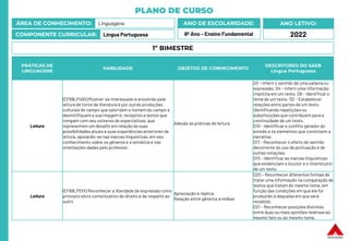 PLANO DE CURSO
ÁREA DE CONHECIMENTO: Linguagens
COMPONENTE CURRICULAR: Língua Portuguesa
ANO LETIVO:
2022
ANO DE ESCOLARIDADE:
8º Ano – Ensino Fundamental
PRÁTICAS DE
LINGUAGENS
HABILIDADE OBJETOS DE CONHECIMENTO
DESCRITORES DO SAEB
Língua Portuguesa
Leitura
(EF69LP49X) Mostrar-se interessado e envolvido pela
leitura de livros de literatura e por outras produções
culturais do campo que valorizem o homem do campo e
desmitifiquem a sua imagem e, receptivo a textos que
rompam com seu universo de expectativas, que
representem um desafio em relação às suas
possibilidades atuais e suas experiências anteriores de
leitura, apoiando-se nas marcas linguísticas,em seu
conhecimento sobre os gêneros e a temática e nas
orientações dadas pelo professor.
Adesão às práticas de leitura
D3 – Inferir o sentido de uma palavraou
expressão. D4 – Inferir uma informação
implícita em um texto. D6 – Identificar o
tema de um texto. D2 – Estabelecer
relações entre partes de um texto,
identificando repetições ou
substituições que contribuem para a
continuidade de um texto.
D10 – Identificar o conflito gerador do
enredo e os elementos que constroem a
narrativa.
D17 – Reconhecer o efeito de sentido
decorrente do uso da pontuação e de
outras notações.
D13 – Identificar as marcas linguísticas
que evidenciam o locutor e o interlocutor
de um texto.
Leitura
(EF69LP01X) Reconhecer a liberdade de expressão como
princípio sócio comunicativo de direito e de respeito ao
outro
Apreciação e réplica.
Relação entre gêneros e mídias
D20 – Reconhecer diferentes formas de
tratar uma informação na comparação de
textos que tratam do mesmo tema, em
função das condições em que ele foi
produzido e daquelas em que será
recebido.
D21 – Reconhecer posições distintas
entre duas ou mais opiniões relativasao
mesmo fato ou ao mesmo tema.
1º BIMESTRE
 