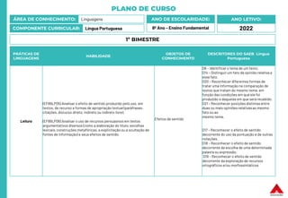 PLANO DE CURSO
ÁREA DE CONHECIMENTO: Linguagens
COMPONENTE CURRICULAR: Língua Portuguesa
ANO LETIVO:
2022
ANO DE ESCOLARIDADE:
8º Ano – Ensino Fundamental
PRÁTICAS DE
LINGUAGENS
HABILIDADE
OBJETOS DE
CONHECIMENTO
DESCRITORES DO SAEB Língua
Portuguesa
Leitura
(EF89LP05) Analisar o efeito de sentido produzido pelo uso, em
textos, de recurso a formas de apropriação textual (paráfrases,
citações, discurso direto, indireto ou indireto livre).
(EF89LP06) Analisar o uso de recursos persuasivos em textos
argumentativos diversos (como a elaboração do título, escolhas
lexicais, construções metafóricas, a explicitação ou a ocultação de
fontes de informação) e seus efeitos de sentido.
Efeitos de sentido
D6 – Identificar o tema de um texto.
D14 – Distinguir um fato da opinião relativa a
esse fato.
D20 – Reconhecer diferentes formas de
tratar uma informação na comparação de
textos que tratam do mesmo tema, em
função das condições em que ele foi
produzido e daquelas em que será recebido.
D21 – Reconhecer posições distintas entre
duas ou mais opiniões relativasao mesmo
fato ou ao
mesmo tema.
D17 – Reconhecer o efeito de sentido
decorrente do uso da pontuação e de outras
notações.
D18 – Reconhecer o efeito de sentido
decorrente da escolha de uma determinada
palavra ou expressão.
D19 – Reconhecer o efeito de sentido
decorrente da exploração de recursos
ortográficos e/ou morfossintáticos
1º BIMESTRE
 