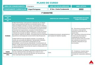 PLANO DE CURSO
ÁREA DE CONHECIMENTO: Linguagens
COMPONENTE CURRICULAR: Língua Portuguesa
ANO LETIVO:
2022
ANO DE ESCOLARIDADE:
8º Ano – Ensino Fundamental
PRÁTICAS
DE
LINGUAGE
NS
HABILIDADE OBJETOS DE CONHECIMENTO
DESCRITORES DO SAEB
Língua Portuguesa
Oralidade
(EF89LP12A) Planejar coletivamente a realização de um debate
sobre tema previamente definido, de interesse coletivo, com
regras acordadas e planejar, em grupo, participação em debate a
partir do levantamento de informações e argumentos que possam
sustentar o posicionamento a ser defendido (o que pode envolver
entrevistas com especialistas,consultas a fontes diversas, o
registro das informações e dados obtidos etc.), tendo em vista as
condições de produção do debate – perfildos ouvintes e demais
participantes, objetivos do debate, motivações para sua realização,
argumentos e estratégias de convencimento mais eficazes etc.
(EF89LP12B) Participar de debates regrados, na condição de
membro de uma equipe de debatedor, apresentador/mediador,
espectador (com ou sem direito a perguntas), e/ou de
juiz/avaliador, como forma de compreender o funcionamento do
debate, e poder participar de forma convincente, ética, respeitosa
e crítica e desenvolver uma atitude de respeito e diálogo para com
as ideias divergentes.
Estratégias de produção: planejamento e
participação em debates regrados
D21 – Reconhecer posições distintas
entre duas ou mais opiniões
relativas ao mesmo fato ou ao
mesmo tema.
D20 – Reconhecer diferentes formas
de tratar uma informação na
comparação de textos que
tratam do mesmo tema, em função
das condições em que ele foi
produzido e daquelas em que
será recebido.
Análise
linguística/semi
ótica
(EF89LP15) Utilizar, nos debates, operadores argumentativos que
marcam a defesa de ideia e de diálogo com a tese do outro:
concordo, discordo, concordo parcialmente, do meu ponto de
vista, na perspectiva aqui assumida etc.
Estilo
D15 – Estabelecer relações lógico-
discursivas presentes no texto,
marcadas por conjunções, advérbios
etc.
1º BIMESTRE
 