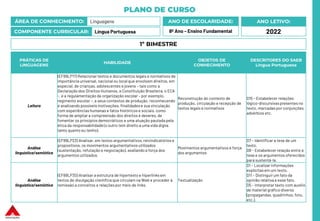 PLANO DE CURSO
ÁREA DE CONHECIMENTO: Linguagens
COMPONENTE CURRICULAR: Língua Portuguesa
ANO LETIVO:
2022
ANO DE ESCOLARIDADE:
8º Ano – Ensino Fundamental
PRÁTICAS DE
LINGUAGENS
HABILIDADE
OBJETOS DE
CONHECIMENTO
DESCRITORES DO SAEB
Língua Portuguesa
Leitura
(EF89LP17) Relacionar textos e documentos legais e normativos de
importância universal, nacional ou local que envolvam direitos, em
especial, de crianças, adolescentes e jovens – tais como a
Declaração dos Direitos Humanos, a Constituição Brasileira, o ECA
-, e a regulamentação da organização escolar – por exemplo,
regimento escolar –, a seus contextos de produção, reconhecendo
e analisando possíveis motivações, finalidadese sua vinculação
com experiências humanas e fatos históricos e sociais, como
forma de ampliar a compreensão dos direitos e deveres, de
fomentar os princípios democráticos e uma atuação pautada pela
ética da responsabilidade (o outro tem direito a uma vida digna
tanto quanto eu tenho).
Reconstrução do contexto de
produção, circulação e recepção de
textos legais e normativos
D15 – Estabelecer relações
lógico-discursivas presentes no
texto, marcadas por conjunções,
advérbios etc.
Análise
linguística/semiótica
(EF89LP23) Analisar, em textos argumentativos, reivindicatórios e
propositivos, os movimentos argumentativos utilizados
(sustentação, refutação e negociação), avaliando a força dos
argumentos utilizados.
Movimentos argumentativos e força
dos argumentos
D7 – Identificar a tese de um
texto.
D8 – Estabelecer relação entre a
tese e os argumentos oferecidos
para sustentá-la.
Análise
linguística/semiótica
(EF89LP30) Analisar a estrutura de hipertexto e hiperlinksem
textos de divulgação científica que circulam na Web e proceder à
remissão a conceitos e relações por meio de links.
Textualização
D1 – Localizar informações
explícitasem um texto.
D11 – Distinguir um fato da
opinião relativa a esse fato.
D5 – Interpretar texto com auxílio
de material gráfico diverso
(propagandas, quadrinhos, foto,
etc.).
1º BIMESTRE
 