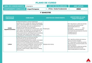 PLANO DE CURSO
ÁREA DE CONHECIMENTO: Linguagens
COMPONENTE CURRICULAR: Língua Portuguesa
ANO LETIVO:
2022
ANO DE ESCOLARIDADE:
8º Ano – Ensino Fundamental
PRÁTICAS DE
LINGUAGENS
HABILIDADE OBJETOS DE CONHECIMENTO
DESCRITORES DO SAEB
Língua Portuguesa
Análise
linguística/semiótica
(EF89LP31) Analisar e utilizar modalização
epistêmica, isto é, modos de indicar uma avaliação
sobre o valor de verdade e as condições de verdade
de uma proposição, tais como os asseverativos –
quando se concorda com (“realmente,
evidentemente, naturalmente, efetivamente, claro,
certo, lógico, sem dúvida” etc.) ou discorda de (“de
jeito nenhum, de forma alguma”) uma ideia; e os
quase-asseverativos, que indicam que se considera
o conteúdo como quase certo (“talvez, assim,
possivelmente, provavelmente, eventualmente”).
Modalização
D18 – Reconhecer o efeito de sentido
decorrente da escolha de uma
determinada palavraou
expressão. D19 –
Reconhecer o efeito de sentido
decorrente da exploração de recursos
ortográficos e/ou
morfossintáticos.
Leitura
(EF89LP32) Analisar os efeitos de sentido
decorrentes do uso de mecanismos de
intertextualidade (referências, alusões, retomadas)
entre os textos literários, entre esses textos
literários e outras manifestações artísticas (cinema,
teatro, artes visuais e midiáticas, música), quanto
aos temas, personagens, estilos, autores etc., e
entre o texto original e paródias, paráfrases,
pastiches, trailer honesto, vídeos-minuto, vidding,
dentre outros.
Relação entre textos
D16 – Identificar efeitos de ironia ou
humor em textos variados.
D17 – Reconhecer o efeito de sentido
decorrente do uso da pontuação e de
outras notações.
D18 – Reconhecer o efeito de sentido
decorrente da escolha de uma
determinada palavraou expressão.
1º BIMESTRE
 