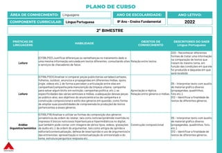 PLANO DE CURSO
ÁREA DE CONHECIMENTO: Linguagens
COMPONENTE CURRICULAR: Língua Portuguesa
ANO LETIVO:
2022
ANO DE ESCOLARIDADE:
8º Ano – Ensino Fundamental
PRÁTICAS DE
LINGUAGENS
HABILIDADE
OBJETOS DE
CONHECIMENTO
DESCRITORES DO SAEB
Língua Portuguesa
Leitura
(EF08LP02) Justificar diferenças ou semelhanças no tratamento dado a
uma mesma informação veiculada em textos diferentes, consultando sites
e serviços de checadores de fatos.
Relação entre textos
D20 – Reconhecer diferentes
formas de tratar uma informação
na comparação de textos que
tratam do mesmo tema, em
função das condições em que ele
foi produzido e daquelas em que
será recebido
Leitura
(EF69LP02X) Analisar e comparar peças publicitárias variadas (cartazes,
folhetos, outdoor, anúncios e propagandas em diferentes mídias, spots,
jingle, vídeos etc.), de forma a perceber a articulação entre elas em
campanhas (campanha pela manutenção da limpeza urbana, campanha
para salvar algum bicho em extinção, campanhas política ,etc.), as
especificidades das várias semioses e mídias, a adequação dessas peças
ao público-alvo, aos objetivos do anunciante e/ou da campanha e à
construção composicional e estilo dos gêneros em questão, como forma
de ampliar suas possibilidades de compreensão (e produção) de textos
pertencentes a esses gêneros.
Apreciação e réplica.
Relação entre gêneros e mídias.
D5 – Interpretar texto com auxílio
de material gráfico diverso
(propagandas, quadrinhos,
foto etc.).
D12 – Identificar a finalidade de
textos de diferentes gêneros.
Análise
linguística/semiótica
(EF69LP16) Analisar e utilizar as formas de composição dos gêneros
jornalísticos da ordem do relatar, tais como notícias (pirâmide invertida no
impresso X blocos noticiosos hipertextuaise hipermidiáticos no digital,
que também pode contar com imagens de vários tipos, vídeos, gravações
de áudio etc.), da ordem do argumentar, tais como artigos de opinião e
editorial (contextualização, defesa de tese/opinião e uso de argumentos) e
das entrevistas: apresentação e contextualização do entrevistado e do
tema, estrutura pergunta e resposta etc.
Construção composicional
D5 – Interpretar texto com auxílio
de material gráfico diverso
(propagandas, quadrinhos, foto,
etc.).
D12 – Identificar a finalidade de
textos de diferentes gêneros.
2º BIMESTRE
 