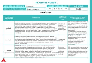 PLANO DE CURSO
ÁREA DE CONHECIMENTO: Linguagens
COMPONENTE CURRICULAR: Língua Portuguesa
ANO LETIVO:
2022
ANO DE ESCOLARIDADE:
8º Ano – Ensino Fundamental
PRÁTICAS DE
LINGUAGENS
HABILIDADE
OBJETOS DE
CONHECIME
NTO
DESCRITORES DO SAEB
Língua Portuguesa
Oralidade
(EF69LP38) Organizar os dados e informações pesquisados em painéisou slides de
apresentação, levando em conta o contexto de produção, o tempo disponível, as
características do gênero apresentação oral, a multissemiose, as mídias e
tecnologias que serão utilizadas, ensaiar a apresentação, considerando também
elementos paralinguísticose cinésicos e proceder à exposição oral de resultados de
estudos e pesquisas, no tempo determinado, a partir do planejamento e da definição
de diferentes formas de uso da fala – memorizada, com apoio da leitura ou fala
espontânea.
Estratégias de
produção:
planejamento e
produção de
apresentações
orais
D20 – Reconhecer diferentes formas de
tratar uma informação na comparação
de textos que
tratam do mesmo tema, em função das
condições em que ele foi produzido e
daquelas em que
será recebido.
D21 – Reconhecer posições distintas
entre duas ou mais opiniões relativas
ao mesmo fato ou ao mesmo tema.
Oralidade
(EF69LP39) Definir o recorte temático da entrevista e o entrevistado, levantar
informações sobre o entrevistado e sobre o tema da entrevista, elaborar roteiro de
perguntas, realizar entrevista, a partir do roteiro, abrindo possibilidades para fazer
perguntas a partir da resposta, se o contexto permitir, tomar nota, gravar ou salvar a
entrevista e usar adequadamente as informações obtidas, de acordo com os
objetivos estabelecidos.
Estratégias de
produção
D11 – Estabelecer relação
causa/conseqüência entre partes e
elementos do texto.
D15 – Estabelecer relações lógico-
discursivas presentes no texto,
marcadas por conjunções,
advérbios, etc.
Análise
linguística/semiótica
(EF69LP42A) Analisar a construção composicional dos textos pertencentes a
gêneros relacionados à divulgação de conhecimentos: título, (olho), introdução,
divisão do texto em subtítulos, imagens ilustrativasde conceitos, relações, ou
resultados complexos (fotos, ilustrações, esquemas, gráficos, infográficos,
diagramas, figuras, tabelas, mapas) etc, exposição, contendo definições,
descrições, comparações, enumerações, exemplificaçõese remissões a conceitos e
relações por meio de notas de rodapé, boxes ou links; ou título, contextualização do
campo, ordenação temporal ou temática por tema ou subtema, intercalação de
trechos verbais com fotos, ilustrações, áudios, vídeos, etc.
Construção
composicional e
estilo
Gêneros de
divulgação
científica
D20 – Reconhecer diferentes formas de
tratar uma informação na comparação
de textos que
tratam do mesmo tema, em função das
condições em que ele foi produzido e
daquelas em que
será recebido.
2º BIMESTRE
 