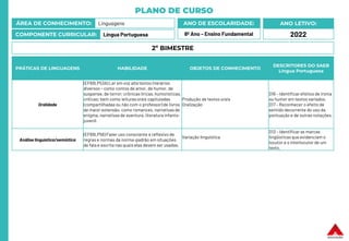 PLANO DE CURSO
ÁREA DE CONHECIMENTO: Linguagens
COMPONENTE CURRICULAR: Língua Portuguesa
ANO LETIVO:
2022
ANO DE ESCOLARIDADE:
8º Ano – Ensino Fundamental
PRÁTICAS DE LINGUAGENS HABILIDADE OBJETOS DE CONHECIMENTO
DESCRITORES DO SAEB
Língua Portuguesa
Oralidade
(EF69LP53A) Ler em voz alta textos literários
diversos – como contos de amor, de humor, de
suspense, de terror; crônicas líricas, humorísticas,
críticas; bem como leituras orais capituladas
(compartilhadas ou não com o professor) de livros
de maior extensão, como romances, narrativas de
enigma, narrativas de aventura, literatura infanto-
juvenil.
Produção de textos orais
Oralização
D16 – Identificar efeitos de ironia
ou humor em textos variados.
D17 – Reconhecer o efeito de
sentido decorrente do uso da
pontuação e de outras notações.
Análise linguística/semiótica
(EF69LP56) Fazer uso consciente e reflexivo de
regras e normas da norma-padrão em situações
de fala e escrita nas quais elas devem ser usadas.
Variação linguística
D13 – Identificar as marcas
lingüísticasque evidenciam o
locutor e o interlocutor de um
texto.
2º BIMESTRE
 