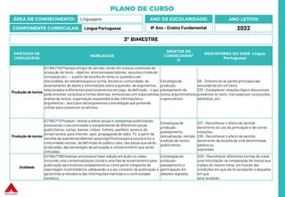 PLANO DE CURSO
ÁREA DE CONHECIMENTO: Linguagens
COMPONENTE CURRICULAR: Língua Portuguesa
ANO LETIVO:
2022
ANO DE ESCOLARIDADE:
8º Ano – Ensino Fundamental
PRÁTICAS DE
LINGUAGENS
HABILIDADE
OBJETOS DE
CONHECIMENT
O
DESCRITORES DO SAEB Língua
Portuguesa
Produção de textos
(EF89LP10) Planejar artigos de opinião, tendo em vista as condições de
produção do texto – objetivo, leitores/espectadores, veículos e mídia de
circulação etc. –, a partir da escolha do tema ou questão a ser
discutido(a), da relevânciapara a turma, escola ou comunidade, do
levantamento de dados e informações sobre a questão, de argumentos
relacionados a diferentes posicionamentos em jogo, da definição – o que
pode envolver consultas a fontes diversas, entrevistas com especialistas,
análise de textos, organização esquemática das informações e
argumentos – dos (tipos de) argumentos e estratégias que pretende
utilizar para convencer os leitores.
Estratégia de
produção:
planejamento de
textos argumentativos
e apreciativos
D9 – Diferenciar as partes principaisdas
secundárias em um texto.
D15 – Estabelecer relações lógico-discursivas
presentes no texto, marcadas por conjunções,
advérbios, etc.
Produção de textos
(EF89LP11) Produzir, revisar e editar peças e campanhas publicitárias,
envolvendo o uso articulado e complementar de diferentes peças
publicitárias:cartaz, banner, indoor, folheto, panfleto, anúncio de
jornal/revista, para internet, spot, propaganda de rádio, TV, a partir da
escolha da questão/problema/causa significativapara a escola e/ou a
comunidade escolar, da definição do público-alvo, das peças que serão
produzidas, das estratégias de persuasão e convencimento que serão
utilizadas.
Estratégias de
produção:
planejamento,
textualização, revisão
e edição de textos
publicitários
D17 – Reconhecer o efeito de sentido
decorrente do uso da pontuação e de outras
notações.
D18 – Reconhecer o efeito de sentido
decorrente da escolha de uma determinada
palavra ou
expressão.
Oralidade
(EF89LP13B) Realizar entrevista e fazer edição em áudio ou vídeo,
incluindo uma contextualização inicial e uma fala de encerramento para
publicação da entrevista isoladamente ou como parte integrante de
reportagem multimidiática, adequando-a a seu contexto de publicação e
garantindo a relevância das informações mantidas e a continuidade
temática.
Estratégias de
produção:
planejamento e
participação em
debates regrados
D20 – Reconhecer diferentes formas de tratar
uma informação na comparação de textos que
tratam do mesmo tema, em função das
condições em que ele foi produzido e daquelas
em que
será recebido.
3º BIMESTRE
 