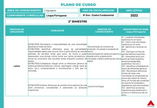 PLANO DE CURSO
ÁREA DE CONHECIMENTO: Linguagens
COMPONENTE CURRICULAR: Língua Portuguesa
ANO LETIVO:
2022
ANO DE ESCOLARIDADE:
6º Ano – Ensino Fundamental
PRÁTICAS DE
LINGUAGENS
HABILIDADE
OBJETOS DE
CONHECIMENTO
DESCRITORES DO SAEB
Língua Portuguesa
Leitura
(EF06LP01A) Reconhecer a impossibilidade de uma neutralidade
absoluta no relato de fatos.
(EF06LP01B) Identificar diferentes graus de parcialidade/
imparcialidade dados pelo recorte feito e pelos efeitos de sentido
advindos de escolhas feitas pelo autor, de forma a poder
desenvolver uma atitude crítica frente aos textos jornalísticos e
tornar-se consciente das escolhas feitas enquanto produtor de
textos.
(EF06LP02X) Estabelecer relação entre os diferentes gêneros da
esfera jornalística (editorial, crônica, reportagem, charge, carta de
leitor, etc.), compreendendo e reconhecendo o fato que foi
noticiado.
Reconstrução do contexto de
produção, circulação e recepção de
textos.
Caracterização do campo jornalístico e
relação entre os gêneros em
circulação, mídias e práticas da cultura
digital.
D1 – Localizar informações
explícitasem um texto.
D4 – Inferir uma informação
implícita em um texto.
D6 – Identificar o tema de um
texto.
D14 – Distinguir um fato da
opinião relativa a esse fato.
D5 – Interpretar texto com
auxílio de material gráfico
diverso (propagandas,
quadrinhos, foto etc.).
D12 – Identificar a finalidade de
textos de diferentes gêneros.
D20 – Reconhecer diferentes
formas de tratar uma
informação na comparação de
textos que tratam do mesmo
tema, em função das condições
em que ele foi produzido e
daquelas em que será recebido.
D13 – Identificar as marcas
linguísticasque evidenciam o
locutor e o interlocutor de um
texto.
(EF06LP03X) Analisar diferenças de sentido entre palavras de uma
série sinonímica, considerando e valorizando as variações
linguísticas.
Léxico/morfologia
2º BIMESTRE
 