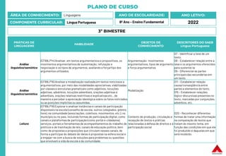 PLANO DE CURSO
ÁREA DE CONHECIMENTO: Linguagens
COMPONENTE CURRICULAR: Língua Portuguesa
ANO LETIVO:
2022
ANO DE ESCOLARIDADE:
8º Ano – Ensino Fundamental
PRÁTICAS DE
LINGUAGENS
HABILIDADE
OBJETOS DE
CONHECIMENTO
DESCRITORES DO SAEB
Língua Portuguesa
Análise
linguística/semiótica
(EF89LP14) Analisar, em textos argumentativos e propositivos, os
movimentos argumentativos de sustentação, refutação e
negociação e os tipos de argumentos, avaliando a força/tipo dos
argumentos utilizados.
Argumentação: movimentos
argumentativos, tipos de argumento
e força argumentativa
D7 – Identificar a tese de um
texto.
D8 – Estabelecer relação entre a
tese e os argumentos oferecidos
para sustentá-la.
D9 – Diferenciar as partes
principaisdas secundárias em
um texto.
Análise
linguística/semiótica
(EF89LP16) Analisar a modalização realizada em textos noticiosos e
argumentativos, por meio das modalidades apreciativas,viabilizadas
por classes e estruturas gramaticais como adjetivos, locuções
adjetivas, advérbios, locuções adverbiais, orações adjetivas e
adverbiais, orações relativas restritivas e explicativasetc., de
maneira a perceber a apreciação ideológica sobre os fatos noticiados
ou as posições implícitasou assumidas.
Modalização
D11 – Estabelecer relação
causa/conseqüência entre
partes e elementos do texto.
D15 – Estabelecer relações
lógico-discursivas presentes no
texto, marcadas por conjunções,
advérbios, etc.
Leitura
(EF89LP18) Explorar e analisarinstâncias e canais de participação
disponíveis na escola (conselho de escola, outros colegiados, grêmio
livre), na comunidade (associações, coletivos, movimentos, etc.), no
munícipio ou no país, incluindo formas de participação digital, como
canais e plataformasde participação (como portal e-cidadania),
serviços, portais e ferramentas de acompanhamentos do trabalho de
políticos e de tramitação de leis, canais de educação política, bem
como de propostas e proposições que circulam nesses canais, de
forma a participar do debate de ideias e propostas na esfera social e
a engajar-se com a busca de soluções para problemas ou questões
que envolvam a vida da escola e da comunidade.
Contexto de produção, circulação e
recepção de textos e práticas
relacionadas à defesa de direitos e à
participação social
D20 – Reconhecer diferentes
formas de tratar uma informação
na comparação de textos que
tratam do mesmo tema, em
função das condições em que ele
foi produzido e daquelas em que
será recebido.
3º BIMESTRE
 