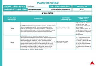 PLANO DE CURSO
ÁREA DE CONHECIMENTO: Linguagens
COMPONENTE CURRICULAR: Língua Portuguesa
ANO LETIVO:
2022
ANO DE ESCOLARIDADE:
8º Ano – Ensino Fundamental
PRÁTICAS DE
LINGUAGENS
HABILIDADE
OBJETOS DE
CONHECIMENTO
DESCRITORES DO
SAEB Língua
Portuguesa
Leitura
(EF89LP24X) Realizar pesquisascom autonomia, estabelecendo o
recorte das questões, usando fontes confiáveis abertas ou
fechadas, quando possível, contratando dados e informações,
identificando coincidências e complementariedades ,de modo a
filtrar apenas informações reais dos assuntos pesquisados.
Curadoria de informação
D20 – Reconhecer diferentes
formas de tratar uma
informação na comparação
de textos que
tratam do mesmo tema, em
função das condições em que
ele foi produzido e daquelas
em que
será recebido.
Leitura
(EF89LP33) Ler, de forma autônoma, e compreender –
selecionando procedimentos e estratégias de leitura adequados a
diferentes objetivos e levando em conta características dos
gêneros e suportes – romances, contos contemporâneos,
minicontos, fábulas contemporâneas, romances juvenis, biografias
romanceadas, novelas, crônicas visuais, narrativas de ficção
científica, narrativas de suspense, poemas de forma livre e fixa
(como haicai), poema concreto, ciberpoema, dentre outros,
expressando avaliação sobre o texto lido e estabelecendo
preferências por gêneros, temas, autores.
Estratégias de leitura
Apreciação e réplica
D1 – Localizar informações
explícitasem um texto.
D3 – Inferir o sentido de uma
palavra ou expressão.
D4 – Inferir uma informação
implícita em um texto.
D6 – Identificar o tema de um
texto.
3º BIMESTRE
 