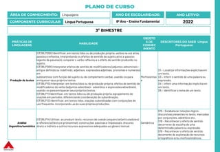 PLANO DE CURSO
ÁREA DE CONHECIMENTO: Linguagens
COMPONENTE CURRICULAR: Língua Portuguesa
ANO LETIVO:
2022
ANO DE ESCOLARIDADE:
8º Ano – Ensino Fundamental
PRÁTICAS DE
LINGUAGENS
HABILIDADE
OBJETO
S DE
CONHEC
IMENTO
DESCRITORES DO SAEB Língua
Portuguesa
Produção de textos
(EF08LP08X) Identificar, em textos lidos ou de produção própria, verbos na voz ativa,
passiva e reflexiva, interpretando os efeitos de sentido de sujeito ativo e passivo
(agente da passiva)e comparar o verbo reflexivo e o efeito de sentido produzido no
sujeito.
(EF08LP09X) Interpretar efeitos de sentido de modificadores (adjuntos adnominais –
artigos definido ou indefinido, adjetivos, expressões adjetivas, pronomes e numerais)
em
substantivos com função de sujeito ou de complemento verbal, usando-os para
enriquecer seus próprios textos.
(EF08LP10) Interpretar, em textos lidos ou de produção própria, efeitos de sentido de
modificadores do verbo (adjuntos adverbiais – advérbios e expressões adverbiais),
usando-os para enriquecer seus próprios textos.
(EF08LP11) Identificar, em textos lidos ou de produção própria, agrupamento de
orações em períodos, diferenciando coordenação de subordinação.
(EF08LP12) Identificar, em textos lidos, orações subordinadas com conjunções de
uso frequente, incorporando-as às suas próprias produções.
Morfossintax
e
D1 – Localizar informações explícitas em
um texto.
D3 – Inferir o sentido de uma palavraou
expressão.
D4 – Inferir uma informação implícita em
um texto.
D6 – Identificar o tema de um texto.
Análise
linguística/semiótica
(EF08LP14) Utilizar, ao produzir texto, recursos de coesão sequencial(articuladores)
e referencial (léxica e pronominal), construções passivase impessoais, discurso
direto e indireto e outros recursos expressivos adequados ao gênero textual.
Semântica
D15 – Estabelecer relações lógico-
discursivas presentes no texto, marcadas
por conjunções, advérbios etc.
D18 – Reconhecer o efeito de sentido
decorrente da escolha de uma
determinada palavraou expressão.
D19 – Reconhecer o efeito de sentido
decorrente da exploração de recursos
ortográficos e/ou morfossintáticos.
3º BIMESTRE
 