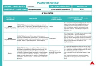 PLANO DE CURSO
ÁREA DE CONHECIMENTO: Linguagens
COMPONENTE CURRICULAR: Língua Portuguesa
ANO LETIVO:
2022
ANO DE ESCOLARIDADE:
8º Ano – Ensino Fundamental
PRÁTICAS DE
LINGUAGENS
HABILIDADE
OBJETOS DE
CONHECIMENTO
DESCRITORES DO SAEB Língua
Portuguesa
Análise
linguística/semiótica
(EF08LP15) Estabelecer relações entre partes do texto,
identificando o antecedente de um pronome relativo ou o
referente comum de uma cadeia de substituições lexicais.
Coesão
D2 – Estabelecer relações entre partes de um texto,
identificando repetições ou substituições que
contribuem para a continuidade de um texto.
D15 – Estabelecer relações lógico-discursivas
presentes no texto, marcadas por conjunções,
advérbios etc.
Análise
linguística/semiótica
(EF08LP16) Explicar os efeitos de sentido do uso, em
textos, de estratégias de modalização e argumentatividade
(sinais de pontuação, adjetivos, substantivos, expressões
de grau, verbos e perífrases verbais, advérbios etc.).
Modalização
D17 – Reconhecer o efeito de sentido decorrente do
uso da pontuação e de outras notações.
D18 – Reconhecer o efeito de sentido decorrente da
escolha de uma determinada palavra ou expressão.
D19 – Reconhecer o efeito de sentido decorrente da
exploração de recursos ortográficos e/ou
morfossintáticos.
Leitura
(EF69LP03) Identificar, em notícias, o fato central, suas
principaiscircunstâncias e eventuais decorrências; em
reportagens e fotorreportagens o fato ou a temática
retratada e a perspectiva de abordagem ; em entrevistas
os principaistemas/subtemas abordados, explicações
dadas ou teses defendidas em relação a esses subtemas;
em tirinhas, memes, charge, a crítica, ironia ou o humor
presente.
Estratégia de leitura:
apreender os sentidos
globais do texto
D1 – Localizar informações explícitas em um texto.
D3 – Inferir o sentido de uma palavraou expressão.
D4 – Inferir uma informação implícita em um texto.
D6 – Identificar o tema de um texto.
D14 – Distinguir um fato da opinião relativa a esse
fato.
IID5 –Interpretar texto com auxílio de material
gráfico diverso (propagandas, quadrinhos, foto
etc.).
3º BIMESTRE
 