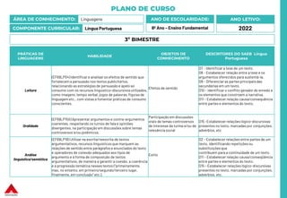 PLANO DE CURSO
ÁREA DE CONHECIMENTO: Linguagens
COMPONENTE CURRICULAR: Língua Portuguesa
ANO LETIVO:
2022
ANO DE ESCOLARIDADE:
8º Ano – Ensino Fundamental
PRÁTICAS DE
LINGUAGENS
HABILIDADE
OBJETOS DE
CONHECIMENTO
DESCRITORES DO SAEB Língua
Portuguesa
Leitura
(EF69LP04) Identificar e analisar os efeitos de sentido que
fortalecem a persuasão nos textos publicitários,
relacionando as estratégias de persuasão e apelo ao
consumo com os recursos linguístico-discursivosutilizados,
como imagens, tempo verbal, jogos de palavras, figuras de
linguagem etc., com vistas a fomentar práticas de consumo
conscientes.
Efeitos de sentido
D7 – Identificar a tese de um texto.
D8 – Estabelecer relação entre a tese e os
argumentos oferecidos para sustentá-la.
D9 – Diferenciar as partes principaisdas
secundárias em um texto.
D10 – Identificar o conflito gerador do enredo e
os elementos que constroem a narrativa.
D11 – Estabelecer relação causa/consequência
entre partes e elementos do texto.
Oralidade
(EF69LP15X) Apresentar argumentos e contra-argumentos
coerentes, respeitando os turnos de fala e opiniões
divergentes, na participação em discussões sobre temas
controversos e/ou polêmicos.
Participação em discussões
orais de temas controversos
de interesse da turma e/ou de
relevância social
D15 –Estabelecer relações lógico-discursivas
presentes no texto, marcadas por conjunções,
advérbios, etc
Análise
linguística/semiótica
(EF69LP18) Utilizar na escrita/reescrita de textos
argumentativos, recursos linguísticos que marquem as
relações de sentido entre parágrafos e enunciados do texto
e operadores de conexão adequados aos tipos de
argumento e à forma de composição de textos
argumentativos, de maneira a garantir a coesão, a coerência
e a progressão temática nesses textos (“primeiramente,
mas, no entanto, em primeiro/segundo/terceiro lugar,
finalmente, em conclusão” etc.).
Estilo
D2 – Estabelecer relações entre partes de um
texto, identificando repetições ou
substituições que
contribuem para a continuidade de um texto.
D11 – Estabelecer relação causa/conseqüência
entre partes e elementos do texto.
D15 – Estabelecer relações lógico-discursivas
presentes no texto, marcadas por conjunções,
advérbios, etc.
3º BIMESTRE
 