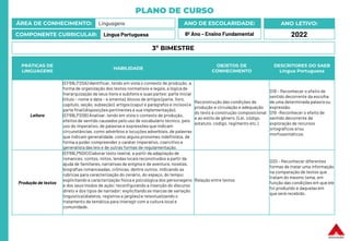 PLANO DE CURSO
ÁREA DE CONHECIMENTO: Linguagens
COMPONENTE CURRICULAR: Língua Portuguesa
ANO LETIVO:
2022
ANO DE ESCOLARIDADE:
8º Ano – Ensino Fundamental
PRÁTICAS DE
LINGUAGENS
HABILIDADE
OBJETOS DE
CONHECIMENTO
DESCRITORES DO SAEB
Língua Portuguesa
Leitura
(EF69LP20A) Identificar, tendo em vista o contexto de produção, a
forma de organização dos textos normativos e legais, a lógica de
hierarquização de seus itens e subitens e suas partes: parte inicial
(título – nome e data – e ementa), blocos de artigos (parte, livro,
capítulo, seção, subseção), artigos (caput e parágrafos e incisos) e
parte final (disposições pertinentes à sua implementação).
(EF69LP20B) Analisar, tendo em vista o contexto de produção,
efeitos de sentido causados pelo uso de vocabulário técnico, pelo
uso do imperativo, de palavras e expressões que indicam
circunstâncias, como advérbios e locuções adverbiais, de palavras
que indicam generalidade, como alguns pronomes indefinidos, de
forma a poder compreender o caráter imperativo, coercitivo e
generalista das leis e de outras formas de regulamentação.
Reconstrução das condições de
produção e circulação e adequação
do texto à construção composicional
e ao estilo de gênero. (Lei, código,
estatuto, código, regimento etc.)
D18 – Reconhecer o efeito de
sentido decorrente da escolha
de uma determinada palavra ou
expressão.
D19 –Reconhecer o efeito de
sentido decorrente da
exploração de recursos
ortográficos e/ou
morfossintáticos.
Produção de textos
(EF69LP50X) Elaborar texto teatral, a partir da adaptação de
romances, contos, mitos, lendas locais reconstruídos a partir da
ajuda de familiares,narrativas de enigma e de aventura, novelas,
biografias romanceadas, crônicas, dentre outros, indicando as
rubricas para caracterização do cenário, do espaço, do tempo;
explicitando a caracterização física e psicológica dos personagens
e dos seus modos de ação; reconfigurando a inserção do discurso
direto e dos tipos de narrador; explicitando as marcas de variação
linguística(dialetos, registros e jargões) e retextualizando o
tratamento da temática para interagir com a cultura local e
comunidade.
Relação entre textos
D20 – Reconhecer diferentes
formas de tratar uma informação
na comparação de textos que
tratam do mesmo tema, em
função das condições em que ele
foi produzido e daquelas em
que será recebido.
3º BIMESTRE
 