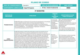 PLANO DE CURSO
ÁREA DE CONHECIMENTO: Linguagens
COMPONENTE CURRICULAR: Língua Portuguesa
ANO LETIVO:
2022
ANO DE ESCOLARIDADE:
8º Ano – Ensino Fundamental
PRÁTICAS DE
LINGUAGENS
HABILIDADE
OBJETOS
DE
CONHECIM
ENTO
DESCRITORES DO SAEB
Língua Portuguesa
Produção de textos
(EF69LP51) Engajar-se ativamente nos processos de planejamento, textualização,
revisão/ edição e reescrita, tendo em vista as restrições temáticas,
composicionais e estilísticasdos textos pretendidos e as configurações da
situação de produção – o leitor pretendido, o suporte, o contexto de circulação do
texto, as finalidadesetc. – e considerando a imaginação, a estesia e a
verossimilhança próprias ao texto literário.
Consideração
das condições de
produção.
Estratégias de
produção:
planejamento,
textualização e
revisão/edição
D20 – Reconhecer diferentes formas
de tratar uma informação na
comparação de textos que
tratam do mesmo tema, em função das
condições em que ele foi produzido e
daquelas em que
será recebido.
D21 – Reconhecer posições distintas
entre duas ou mais opiniões relativas
ao mesmo fato ou ao mesmo tema.
Análise
linguística/semiótica
(EF69LP54) Analisar os efeitos de sentido decorrentes da interação entre os
elementos linguísticos e os recursos paralinguísticose cinésicos, como as
variações no ritmo, as modulações no tom de voz, as pausas, as manipulaçõesdo
estrato sonoro da linguagem, obtidos por meio da estrofação, das rimas e de
figuras de linguagem como as aliterações, as assonâncias, as onomatopeias,
dentre outras; a postura corporal e a gestualidade, na declamação de poemas,
apresentações musicais e teatrais, tanto em gêneros em prosa quanto nos
gêneros poéticos; os efeitos de sentido decorrentes do emprego de figuras de
linguagem, tais como comparação, metáfora, personificação, metonímia,
hipérbole, eufemismo, ironia, paradoxo e antítese e os efeitos de sentido
decorrentes do emprego de palavras e expressões denotativas e conotativas
(adjetivos, locuções adjetivas, orações subordinadas adjetivas etc.), que
funcionam como modificadores, percebendo sua função na caracterização dos
espaços, tempos, personagens e ações próprios de cada gênero narrativo.
Recursos
linguísticos e
semióticos que
operam nos
textos
pertencentes
aos gêneros
literários
D18 – Reconhecer o efeito de sentido
decorrente da escolha de uma
determinada palavraou expressão.
D19 – Reconhecer o efeito de sentido
decorrente da exploração de recursos
ortográficos e/ou morfossintáticos.
3º BIMESTRE
 