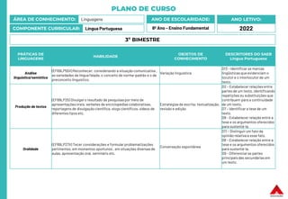 PLANO DE CURSO
ÁREA DE CONHECIMENTO: Linguagens
COMPONENTE CURRICULAR: Língua Portuguesa
ANO LETIVO:
2022
ANO DE ESCOLARIDADE:
8º Ano – Ensino Fundamental
PRÁTICAS DE
LINGUAGENS
HABILIDADE
OBJETOS DE
CONHECIMENTO
DESCRITORES DO SAEB
Língua Portuguesa
Análise
linguística/semiótica
(EF69LP55X) Reconhecer, considerando a situação comunicativa ,
as variedades da língua falada, o conceito de norma-padrão e o de
preconceito linguístico.
Variação linguística
D13 – Identificar as marcas
lingüísticasque evidenciam o
locutor e o interlocutor de um
texto.
Produção de textos
(EF89LP25) Divulgar o resultado de pesquisaspor meio de
apresentações orais, verbetes de enciclopédias colaborativas,
reportagens de divulgação científica, vlogs científicos, vídeos de
diferentes tipos etc.
Estratégias de escrita: textualização,
revisão e edição
D2 – Estabelecer relações entre
partes de um texto, identificando
repetições ou substituições que
contribuem para a continuidade
de um texto.
D7 – Identificar a tese de um
texto.
D8 – Estabelecer relação entre a
tese e os argumentos oferecidos
para sustentá-la.
Oralidade
(EF89LP27X) Tecer considerações e formular problematizações
pertinentes, em momentos oportunos , em situações diversas de
aulas, apresentação oral, seminário etc.
Conversação espontânea
D11 – Distinguir um fato da
opinião relativa a esse fato.
D8 – Estabelecer relação entre a
tese e os argumentos oferecidos
para sustentá-la.
D9 – Diferenciar as partes
principaisdas secundárias em
um texto.
3º BIMESTRE
 