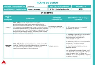 PLANO DE CURSO
ÁREA DE CONHECIMENTO: Linguagens
COMPONENTE CURRICULAR: Língua Portuguesa
ANO LETIVO:
2022
ANO DE ESCOLARIDADE:
8º Ano – Ensino Fundamental
PRÁTICAS
DE
LINGUAGEN
S
HABILIDADE
OBJETOS DE
CONHECIMENTO
DESCRITORES DO SAEB Língua
Portuguesa
Oralidade
(EF89LP28) Tomar nota de videoaulas, aulas digitais,
apresentações multimídias, vídeos de divulgação científica,
documentários e afins, identificando, em função dos objetivos,
informações principaispara apoio ao estudo e realizando, quando
necessário, uma síntese final que destaque e reorganize os pontos
ou conceitos centrais e suas relações e que, em alguns casos, seja
acompanhada de reflexões pessoais, que podem conter dúvidas,
questionamentos, considerações etc.
Procedimentos de apoio à
compreensão Tomada de nota
D9 – Diferenciar as partes principaisdas
secundárias em um texto.
Produção de
textos
(EF89LP09A) Produzir reportagem impressa, com título, linha fina
(optativa), organização composicional (expositiva, interpretativa
e/ou opinativa), progressão temátida e uso de recursos
linguísticos compatíveis com as escolhas feitas.
Produção de textos
D2 - Estabelecer relações entre partes de um
texto, identificando repetições ou
substituições que contribuem para a
continuidade de um texto.
D8 - Estabelecer relação causa/consequência
entre partes e elementos do texto.
D9 - Identificar a finalidadede textos de
diferentes gêneros.
D15 - Reconhecer diferentes formas de tratar
uma informação na comparação de textos que
tratam do mesmo tema, em função das
condições em que ele foi produzido e daquelas
em que será recebido.
3º BIMESTRE
 