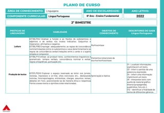 PLANO DE CURSO
ÁREA DE CONHECIMENTO: Linguagens
COMPONENTE CURRICULAR: Língua Portuguesa
ANO LETIVO:
2022
ANO DE ESCOLARIDADE:
6º Ano – Ensino Fundamental
PRÁTICAS DE
LINGUAGENS
HABILIDADE
OBJETOS DE
CONHECIMENTO
DESCRITORES DO SAEB
Língua Portuguesa
Leitura
(EF06LP04) Analisar a função e as flexões de substantivos e
adjetivos e de verbos nos modos Indicativo, Subjuntivo e
Imperativo: afirmativo e negativo.
(EF06LP06) Empregar, adequadamente, as regras de concordância
nominal (relações entre os substantivos e seus determinantes) e as
regras de concordância verbal (relações entre o verbo e o sujeito
simples e composto).
Morfossintaxe
Produção de textos
(EF06LP11) Utilizar, ao produzir texto, conhecimentos linguísticos e
gramaticais: tempos verbais, concordância nominal e verbal,
regras ortográficas, pontuação etc.
Elementos notacionais da
escrita/morfossintaxe
(EF67LP02X) Explorar o espaço reservado ao leitor nos jornais,
revistas, impressos e on-line, sites noticiosos etc., destacando
notícias, fotorreportagens, entrevistas, charges, assuntos, temas,
debates em foco, posicionando-se de maneira ética e respeitosa
frente a esses textos e opiniões a eles relacionadas.
Apreciação e réplica
D1 – Localizar informações
explícitasem um texto.
D3 – Inferir o sentido de uma
palavra ou expressão.
D4 – Inferir uma informação
implícita em um texto.
D5 – Interpretar texto com
auxílio de material gráfico
diverso (propagandas,
quadrinhos, foto etc.).
D12 – Identificar a finalidade de
textos de diferentes gêneros.
2º BIMESTRE
 