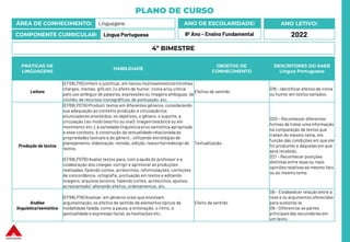 PLANO DE CURSO
ÁREA DE CONHECIMENTO: Linguagens
COMPONENTE CURRICULAR: Língua Portuguesa
ANO LETIVO:
2022
ANO DE ESCOLARIDADE:
8º Ano – Ensino Fundamental
PRÁTICAS DE
LINGUAGENS
HABILIDADE
OBJETOS DE
CONHECIMENTO
DESCRITORES DO SAEB
Língua Portuguesa
Leitura
(EF69LP05) Inferir e justificar, em textos multissemióticos (tirinhas,
charges, memes, gifs etc.) o efeito de humor, ironia e/ou crítica
pelo uso ambíguo de palavras,expressões ou imagens ambíguas, de
clichês, de recursos iconográficos, de pontuação, etc.
Efeitos de sentido
D16 – Identificar efeitos de ironia
ou humor em textos variados.
Produção de textos
(EF69LP07A) Produzir textos em diferentes gêneros, considerando
sua adequação ao contexto produção e circulação (os
enunciadores envolvidos, os objetivos, o gênero, o suporte, a
circulação ) ao modo (escrito ou oral); imagem (estática ou em
movimento etc.), à variedade linguísticae/ou semiótica apropriada
a esse contexto, à construção da textualidade relacionada às
propriedades textuais e do gênero., utilizando estratégias de
planejamento, elaboração, revisão, edição, reescrita/redesign de
textos.
(EF69LP07B) Avaliar textos para, com a ajuda do professor e a
colaboração dos colegas, corrigir e aprimorar as produções
realizadas, fazendo cortes, acréscimos, reformulações, correções
de concordância, ortografia, pontuação em textos e editando
imagens, arquivos sonoros, fazendo cortes, acréscimos, ajustes,
acrescentado/ alterando efeitos, ordenamentos, etc.
Textualização
D20 – Reconhecer diferentes
formas de tratar uma informação
na comparação de textos que
tratam do mesmo tema, em
função das condições em que ele
foi produzido e daquelas em que
será recebido.
D21 – Reconhecer posições
distintas entre duas ou mais
opiniões relativas ao mesmo fato
ou ao mesmo tema.
Análise
linguística/semiótica
(EF69LP19) Analisar, em gêneros orais que envolvam
argumentação, os efeitos de sentido de elementos típicos da
modalidade falada, como a pausa, a entonação, o ritmo, a
gestualidade e expressão facial, as hesitações etc.
Efeito de sentido
D8 – Estabelecer relação entre a
tese e os argumentos oferecidos
para sustentá-la.
D9 – Diferenciar as partes
principaisdas secundárias em
um texto.
4º BIMESTRE
 