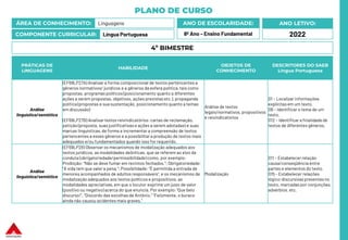 PLANO DE CURSO
ÁREA DE CONHECIMENTO: Linguagens
COMPONENTE CURRICULAR: Língua Portuguesa
ANO LETIVO:
2022
ANO DE ESCOLARIDADE:
8º Ano – Ensino Fundamental
PRÁTICAS DE
LINGUAGENS
HABILIDADE
OBJETOS DE
CONHECIMENTO
DESCRITORES DO SAEB
Língua Portuguesa
Análise
linguística/semiótica
(EF69LP27A) Analisar a forma composicional de textos pertencentes a
gêneros normativos/ jurídicos e a gêneros da esfera política, tais como
propostas, programas políticos (posicionamento quanto a diferentes
ações a serem propostas, objetivos, ações previstas etc.), propaganda
política (propostas e sua sustentação, posicionamento quanto a temas
em discussão)
(EF69LP27B) Analisar textos reivindicatórios: cartas de reclamação,
petição (proposta, suas justificativas e ações a serem adotadas) e suas
marcas linguísticas,de forma a incrementar a compreensão de textos
pertencentes a esses gêneros e a possibilitar a produção de textos mais
adequados e/ou fundamentados quando isso for requerido.
Análise de textos
legais/normativos, propositivos
e reivindicatórios
D1 – Localizar informações
explícitasem um texto.
D6 – Identificar o tema de um
texto.
D12 – Identificar a finalidade de
textos de diferentes gêneros.
Análise
linguística/semiótica
(EF69LP28) Observar os mecanismos de modalização adequados aos
textos jurídicos, as modalidades deônticas, que se referem ao eixo da
conduta (obrigatoriedade/permissibilidade) como, por exemplo:
Proibição: “Não se deve fumar em recintos fechados.”; Obrigatoriedade:
“A vida tem que valer a pena.”; Possibilidade: “É permitida a entrada de
menores acompanhados de adultos responsáveis”, e os mecanismos de
modalização adequados aos textos políticos e propositivos, as
modalidades apreciativas,em que o locutor exprime um juízo de valor
(positivo ou negativo) acerca do que enuncia. Por exemplo: “Que belo
discurso!”, “Discordo das escolhas de Antônio.” “Felizmente, o buraco
ainda não causou acidentes mais graves.”
Modalização
D11 – Estabelecer relação
causa/conseqüência entre
partes e elementos do texto.
D15 – Estabelecer relações
lógico-discursivas presentes no
texto, marcadas por conjunções,
advérbios, etc.
4º BIMESTRE
 