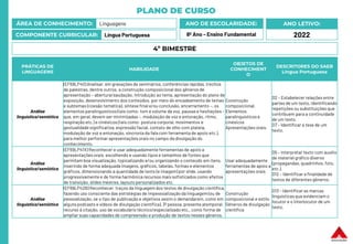 PLANO DE CURSO
ÁREA DE CONHECIMENTO: Linguagens
COMPONENTE CURRICULAR: Língua Portuguesa
ANO LETIVO:
2022
ANO DE ESCOLARIDADE:
8º Ano – Ensino Fundamental
PRÁTICAS DE
LINGUAGENS
HABILIDADE
OBJETOS DE
CONHECIMENT
O
DESCRITORES DO SAEB
Língua Portuguesa
Análise
linguística/semiótica
(EF69LP40) Analisar, em gravações de seminários, conferências rápidas, trechos
de palestras, dentre outros, a construção composicional dos gêneros de
apresentação – abertura/saudação, introdução ao tema, apresentação do plano de
exposição, desenvolvimento dos conteúdos, por meio do encadeamento de temas
e subtemas (coesão temática), síntese final e/ou conclusão, encerramento –, os
elementos paralinguísticos(tais como: tom e volume da voz, pausas e hesitações –
que, em geral, devem ser minimizadas –, modulação de voz e entonação, ritmo,
respiração etc.) e cinésicos (tais como: postura corporal, movimentos e
gestualidade significativa,expressão facial, contato de olho com plateia,
modulação de voz e entonação, sincronia da fala com ferramenta de apoio etc.),
para melhor performar apresentações orais no campo da divulgação do
conhecimento.
Construção
composicional.
Elementos
paralinguísticos e
cinésicos
Apresentações orais.
D2 – Estabelecer relações entre
partes de um texto, identificando
repetições ou substituições que
contribuem para a continuidade
de um texto.
D7 – Identificar a tese de um
texto.
Análise
linguística/semiótica
(EF69LP41X) Reconhecer e usar adequadamente ferramentas de apoio a
apresentações orais, escolhendo e usando tipos e tamanhos de fontes que
permitam boa visualização, topicalizando e/ou organizando o conteúdo em itens,
inserindo de forma adequada imagens, gráficos, tabelas, formas e elementos
gráficos, dimensionando a quantidade de texto (e imagem) por slide, usando
progressivamente e de forma harmônica recursos mais sofisticados como efeitos
de transição, slides mestres, layouts personalizados etc.
Usar adequadamente
ferramentas de apoio a
apresentações orais
D5 – Interpretar texto com auxílio
de material gráfico diverso
(propagandas, quadrinhos, foto,
etc.).
D12 – Identificar a finalidade de
textos de diferentes gêneros.
Análise
linguística/semiótica
(EF69LP42B) Reconhecer traços da linguagem dos textos de divulgação científica,
fazendo uso consciente das estratégias de impessoalização da linguagem (ou de
pessoalização, se o tipo de publicação e objetivos assim o demandarem, como em
alguns podcasts e vídeos de divulgação científica), 3ª pessoa, presente atemporal,
recurso à citação, uso de vocabulário técnico/especializado etc., como forma de
ampliar suas capacidades de compreensão e produção de textos nesses gêneros.
Construção
composicional e estilo
Gêneros de divulgação
científica
D13 – Identificar as marcas
linguísticasque evidenciam o
locutor e o interlocutor de um
texto.
4º BIMESTRE
 