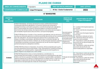 PLANO DE CURSO
ÁREA DE CONHECIMENTO: Linguagens
COMPONENTE CURRICULAR: Língua Portuguesa
ANO LETIVO:
2022
ANO DE ESCOLARIDADE:
8º Ano – Ensino Fundamental
PRÁTICAS
DE
LINGUAGENS
HABILIDADE
OBJETOS DE
CONHECIME
NTO
DESCRITORES DO SAEB
Língua Portuguesa
Leitura
(EF69LP47A) Analisar, em textos narrativos ficcionais, as diferentes formas de
composição próprias de cada gênero, os recursos coesivos que constroem a
passagem do tempo e articulam suas partes, a escolha lexicaltípica de cada gênero
para a caracterização dos cenários e dos personagens e os efeitos de sentido
decorrentes dos tempos verbais, dos tipos de discurso, dos verbos de enunciação e
das variedades linguísticas(no discurso direto, se houver) empregados.
EF69LP47B) Identificar o enredo e o foco narrativo e percebendo como se estrutura a
narrativa nos diferentes gêneros e os efeitos de sentido decorrentes do foco narrativo
típico de cada gênero, da caracterização dos espaços físico e psicológico e dos
tempos cronológico e psicológico, das diferentes vozes no texto (do narrador, de
personagens em discurso direto e indireto), do uso de pontuação expressiva, palavras
e expressões conotativas e processos figurativos e do uso de recursos linguístico-
gramaticais próprios a cada gênero narrativo.
(EF69LP48X) Reconhecer e Interpretar, em poemas, efeitos produzidos pelo uso de
recursos expressivos sonoros (estrofação, rimas, aliterações etc), semânticos (figuras
de linguagem, por exemplo), gráfico- espacial (distribuição da mancha gráfica no
papel), imagens e sua relação com o texto verbal.
Reconstrução da
textualidade e
compreensão dos
efeitos de sentidos
provocados pelos
usos de recursos
linguísticos e
multissemióticos
D1 – Localizar informações explícitas
em um texto.
D3 – Inferir o sentido de uma palavraou
expressão.
D4 – Inferir uma informação implícita
em um texto.
D6 – Identificar o tema de um texto.
D16 – Identificar efeitos de ironia ou
humor em textos variados.
D17 – Reconhecer o efeito de sentido
decorrente do uso da pontuação e de
outras notações.
D18 – Reconhecer o efeito de sentido
decorrente da escolha de uma
determinada palavraou expressão.
Oralidade
(EF69LP52) Representar cenas ou textos dramáticos, considerando, na
caracterização dos personagens, os aspectos linguísticos e paralinguísticos das falas
(timbre e tom de voz, pausas e hesitações, entonação e expressividade, variedades e
registros linguísticos), os gestos e os deslocamentos no espaço cênico, o figurino e a
maquiagem e elaborando as rubricas indicadas pelo autor por meio do cenário, da
trilha sonora e da exploração dos modos de interpretação.
Produção de textos
orais
D17 – Reconhecer o efeito de sentido
decorrente do uso da pontuação e de
outras notações.
D18 – Reconhecer o efeito de sentido
decorrente da escolha de uma
determinada palavraou
expressão.
4º BIMESTRE
 