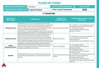 PLANO DE CURSO
ÁREA DE CONHECIMENTO: Linguagens
COMPONENTE CURRICULAR: Língua Portuguesa
ANO LETIVO:
2022
ANO DE ESCOLARIDADE:
8º Ano – Ensino Fundamental
PRÁTICAS DE
LINGUAGENS
HABILIDADE
OBJETOS DE
CONHECIMENTO
DESCRITORES DO SAEB Língua
Portuguesa
Produção de textos
(EF89LP35X) Criar contos ou crônicas (em especial, líricas),
crônicas visuais, minicontos, narrativas de aventura e de ficção
científica, dentre outros, com temáticas próprias ao gênero,
usando os conhecimentos sobre os constituintes estruturais e
recursos expressivos típicos dos gêneros narrativos
pretendidos, e, no caso de produção em grupo, ferramentas de
escrita colaborativa ( Google Docs.; G Suíte para Educação,etc.).
Construção da textualidade
D10 – Identificar o conflito gerador do enredo
e os elementos que constroem a narrativa.
D11 – Estabelecer relação
causa/conseqüência entre partes e
elementos do texto.
Produção de textos
(EF89LP36) Parodiar poemas conhecidos da literatura e criar
textos em versos (como poemas concretos, ciberpoemas,
haicais, liras, microrroteiros, lambe-lambes e outros tipos de
poemas), explorando o uso de recursos sonoros e semânticos
(como figuras de linguagem e jogos de palavras)e visuais (como
relações entre imagem e texto verbal e distribuição da mancha
gráfica), de forma a propiciar diferentes efeitos de sentido.
Relação entre textos
D2 – Estabelecer relações entre partes de um
texto, identificando repetições ou
substituições que
contribuem para a continuidade de um texto.
Análise
linguística/semiótica
(EF89LP37X) Analisar e empregar os efeitos de sentido do uso
de figuras de linguagem como ironia, eufemismo, antítese,
aliteração, assonância, dentre outras.
Figuras de linguagem
D11 – Estabelecer relação
causa/conseqüência entre partes e
elementos do texto.
Oralidade
(EF08LP13) Inferir efeitos de sentido decorrentes do uso de
recursos de coesão sequencial:conjunções e articuladores
textuais.
Análise linguística/Efeitosde
sentido
D8 - Estabelecer relação
causa/consequência entre partes e
elementos do texto.
D12 - Estabelecer relações lógico-discursivas
presentes no texto, marcadas por
conjunções, advérbios etc.
D14 - Identificar o efeito de sentido
decorrente do uso da pontuação e de outras
notações
4º BIMESTRE
 