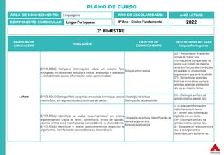 PLANO DE CURSO
ÁREA DE CONHECIMENTO: Linguagens
COMPONENTE CURRICULAR: Língua Portuguesa
ANO LETIVO:
2022
ANO DE ESCOLARIDADE:
6º Ano – Ensino Fundamental
PRÁTICAS DE
LINGUAGENS
HABILIDADE
OBJETOS DE
CONHECIMENTO
DESCRITORES DO SAEB
Língua Portuguesa
Leitura
(EF67LP03X) Comparar informações sobre um mesmo fato
divulgadas em diferentes veículos e mídias, analisando e avaliando
a confiabilidade dessas informações neles apresentadas.
Relação entre textos
D20 – Reconhecer diferentes
formas de tratar uma
informação na comparação de
textos que tratam do mesmo
tema, em função das condições
em que ele foi produzido e
daquelas em que será recebido.
D21 – Reconhecer posições
distintas entre duas ou mais
opiniões relativas ao mesmo
fato ou ao mesmo tema.
(EF67LP04X) Distinguir fato da opinião enunciada em relação a esse
mesmo fato, em segmentos (des) contínuos de textos.
Estratégia de leitura
Distinção de fato e opinião
D14 – Distinguir um fato da
opinião relativa a esse fato
(EF67LP05A) Identificar e avaliar teses/opiniões/ em textos
argumentativos (carta de leitor, comentário, artigo de opinião,
resenha crítica etc.), manifestando concordância ou discordância.
(EF67LP05B) Identificar e avaliar posicionamentos explícitos e
argumentos, manifestando concordância ou discordância.
Estratégia de leitura: identificação de
teses e argumentos.
Apreciação e réplica
D1 – Localizar informações
explícitasem um texto.
D4 – Inferir uma informação
implícita em um texto.
D14 – Distinguir um fato da
opinião relativa a esse fato.
D8 – Estabelecer relação entre a
tese e os argumentos
oferecidos para sustentá-la.
2º BIMESTRE
 