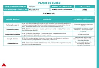 PLANO DE CURSO
ÁREA DE CONHECIMENTO: Linguagens
COMPONENTE CURRICULAR: Língua Inglesa
ANO LETIVO:
2022
ANO DE ESCOLARIDADE:
8º Ano – Ensino Fundamental
UNIDADE TEMÁTICA HABILIDADE CONTEÚDOS RELACIONADOS
Manifestações culturais
(EF08LI18) Construir repertório cultural por meio do contato com manifestaçõesartístico-
culturais vinculadas à língua inglesa (artes plásticase visuais, literatura, música, cinema,
dança, festividades, entre outros), valorizando a diversidade entre culturas.
Construção de repertório artístico-
cultural.
Estratégias de leitura
(EF08LI05) Inferir informações e relações que não aparecem de modo explícito no texto
para construção de sentidos.
Construção de sentidos por meio de
inferências e reconhecimento de
implícitos.
Avaliação dos textos lidos
(EF08LI08) Analisar, criticamente, o conteúdo de textos, comparando diferentes
perspectivas apresentadas sobre um mesmo assunto.
Reflexão pós-leitura.
Interação discursiva
(EF08LI01) Fazer uso da língua inglesa para resolver mal-entendidos, emitir opiniões e
esclarecer informações por meio de paráfrasesou justificativas.
Negociação de sentidos (mal-
entendidos no uso da língua inglesa e
conflito de opiniões).
Compreensãooral
(EF08LI03) Construir o sentido global de textos orais, relacionando suas partes, o assunto
principale informações relevantes.
Compreensão de textos orais,
multimodais, de cunho
informativo/jornalístico.
1º BIMESTRE
 