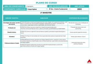 PLANO DE CURSO
ÁREA DE CONHECIMENTO: Linguagens
COMPONENTE CURRICULAR: Língua Inglesa
ANO LETIVO:
2022
ANO DE ESCOLARIDADE:
8º Ano – Ensino Fundamental
UNIDADE TEMÁTICA HABILIDADE CONTEÚDOS RELACIONADOS
Estratégias de escrita: escrita e
pós-escrita
(EF08LI09) Avaliar a própria produção escrita e a de colegas com a ajuda do professor, com
base no contexto de comunicação (finalidade e adequação ao público, conteúdo a ser
comunicado, organização textual, legibilidade, estrutura de frases).
Revisão de textos com a mediação do
professor.
Produção oral
(EF08LI04) Utilizar recursos e repertório linguísticosapropriados para
informar/comunicar/falar do futuro: planos, previsões, possibilidades e probabilidades.
Produção de textos orais com
autonomia.
Estudo do léxico
(EF08LI12) Construir repertório lexicalrelativo a planos, previsões e expectativas para o
futuro.
Construção de repertório lexical.
Gramática
(EF08LI14) Utilizar formas verbais do futuro para descrever planos e expectativas e fazer
previsões.
Verbos para indicar o futuro.
Práticas de leitura e fruição
(EF08LI06) Apreciar textos narrativos em língua inglesa (contos, romances, entre outros,
em versão original ou simplificada),como forma de valorizar o patrimônio cultural produzido
em língua inglesa. Leitura de textos de cunho
artístico/literário.
(EF08LI07) Explorar ambientes virtuais e/ou aplicativospara acessar e usufruir do
patrimônio artístico literário em língua inglesa.
2º BIMESTRE
 