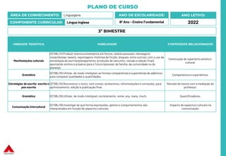 PLANO DE CURSO
ÁREA DE CONHECIMENTO: Linguagens
COMPONENTE CURRICULAR: Língua Inglesa
ANO LETIVO:
2022
ANO DE ESCOLARIDADE:
8º Ano – Ensino Fundamental
UNIDADE TEMÁTICA HABILIDADE CONTEÚDOS RELACIONADOS
Manifestações culturais
(EF08LI11) Produzir textos (comentários em fóruns, relatos pessoais, mensagens
instantâneas, tweets, reportagens, histórias de ficção, blogues, entre outros), com o uso de
estratégias de escrita (planejamento, produção de rascunho, revisão e edição final),
apontando sonhos e projetos para o futuro (pessoal, da família, da comunidade ou do
planeta).
Construção de repertório artístico-
cultural.
Gramática
(EF08LI15) Utilizar, de modo inteligível,as formas comparativas e superlativasde adjetivos
para comparar qualidades e quantidades.
Comparativos e superlativos.
Estratégias de escrita: escrita e
pós-escrita
(EF08LI10) Reconstruir o texto, com cortes, acréscimos, reformulações e correções, para
aprimoramento, edição e publicação final.
Revisão de textos com a mediação do
professor.
Gramática (EF08LI16) Utilizar, de modo inteligível,corretamente, some, any, many, much. Quantificadores.
Comunicação intercultural
(EF08LI19) Investigar de que forma expressões, gestos e comportamentos são
interpretados em função de aspectos culturais.
Impacto de aspectos culturais na
comunicação.
3º BIMESTRE
 