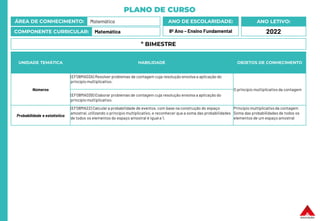 PLANO DE CURSO
ÁREA DE CONHECIMENTO: Matemática
COMPONENTE CURRICULAR: Matemática
ANO LETIVO:
2022
ANO DE ESCOLARIDADE:
8º Ano – Ensino Fundamental
UNIDADE TEMÁTICA HABILIDADE OBJETOS DE CONHECIMENTO
Números
(EF08MA03A) Resolver problemas de contagem cuja resolução envolva a aplicação do
princípio multiplicativo.
O princípio multiplicativo da contagem
(EF08MA03B) Elaborar problemas de contagem cuja resolução envolva a aplicação do
princípio multiplicativo.
Probabilidade e estatística
(EF08MA22) Calcular a probabilidade de eventos, com base na construção do espaço
amostral, utilizando o princípio multiplicativo, e reconhecer que a soma das probabilidades
de todos os elementos do espaço amostral é igual a 1.
Princípio multiplicativoda contagem
Soma das probabilidades de todos os
elementos de um espaço amostral
º BIMESTRE
 