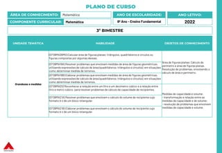 PLANO DE CURSO
ÁREA DE CONHECIMENTO: Matemática
COMPONENTE CURRICULAR: Matemática
ANO LETIVO:
2022
ANO DE ESCOLARIDADE:
8º Ano – Ensino Fundamental
UNIDADE TEMÁTICA HABILIDADE OBJETOS DE CONHECIMENTO
Grandezas e medidas
(EF08MA36MG) Calcular área de figuras planas: triângulos, quadriláteros e círculos ou
figuras compostas por algumas dessas.
Área de figuras planas:Cálculo de
perímetro e área de figuras planas.
Resolução de problemas, envolvendo o
cálculo de área e perímetro.
(EF08MA19A) Resolver problemas que envolvam medidas de área de figuras geométricas,
utilizando expressões de cálculo de área (quadriláteros, triângulos e círculos), em situações
como determinar medida de terrenos.
(EF08MA19B) Elaborar problemas que envolvam medidas de área de figuras geométricas,
utilizando expressões de cálculo de área (quadriláteros, triângulos e círculos), em situações
como determinar medida de terrenos.
(EF08MA20) Reconhecer a relação entre um litro e um decímetro cúbico e a relação entre
litro e metro cúbico, para resolver problemas de cálculo de capacidade de recipientes.
Medidas de capacidade e volume:
- transformação e relação entre as
medidas de capacidade e de volume;
- resolução de problemas que envolvem
medidas de capacidade e volume.
(EF08MA21A) Resolver problemas que envolvam o cálculo do volume de recipiente cujo
formato é o de um bloco retangular.
(EF08MA21B) Elaborar problemas que envolvam o cálculo do volume de recipiente cujo
formato é o de um bloco retangular.
3º BIMESTRE
 