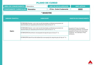 PLANO DE CURSO
ÁREA DE CONHECIMENTO: Matemática
COMPONENTE CURRICULAR: Matemática
ANO LETIVO:
2022
ANO DE ESCOLARIDADE:
8º Ano – Ensino Fundamental
UNIDADE TEMÁTICA HABILIDADE OBJETOS DE CONHECIMENTO
Álgebra
(EF08MA09A) Resolver, com e sem uso de tecnologias, problemas que possam ser
representados por equações polinomiais de 2º grau do tipo ax² = b.
Equação do 2º grau incompleta.
Resolução de problemas, envolvendo
equação do 2º grau com uma e duas
incógnitas. Par ordenado e Plano
Cartesiano.
(EF08MA09B) Elaborar, com e sem uso de tecnologias, problemas que possam ser
representados por equações polinomiais de 2º grau do tipo ax² = b.
(EF08MA32MG) Reconhecer uma equação de segundo grau do tipo ax² = b.
(EF08MA33MG) Identificar a(s) raiz(ízes) de uma equação do segundo grau do tipo ax² = b.
º BIMESTRE
 
