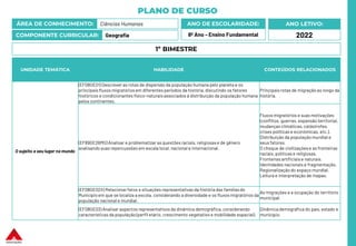PLANO DE CURSO
ÁREA DE CONHECIMENTO: Ciências Humanas
COMPONENTE CURRICULAR: Geografia
ANO LETIVO:
2022
ANO DE ESCOLARIDADE:
8º Ano – Ensino Fundamental
UNIDADE TEMÁTICA HABILIDADE CONTEÚDOS RELACIONADOS
O sujeito e seu lugar no mundo
(EF08GE01) Descrever as rotas de dispersão da população humana pelo planeta e os
principaisfluxos migratórios em diferentes períodos da história, discutindo os fatores
históricos e condicionantes físico-naturais associados à distribuição da população humana
pelos continentes.
Principaisrotas de migração ao longo da
história.
(EF89GE26MG) Analisar e problematizar as questões raciais, religiosase de gênero
analisando suas repercussões em escala local, nacional e internacional.
Fluxos migratórios e suas motivações
(conflitos, guerras, expansão territorial,
mudanças climáticas, catástrofes,
crises políticas e econômicas, etc.).
Distribuição da população mundial e
seus fatores.
O choque de civilizaçõese as fronteiras
raciais, políticas e religiosas.
Fronteiras artificiaise naturais.
Identidades nacionais e fragmentação.
Regionalização do espaço mundial.
Leitura e interpretação de mapas.
(EF08GE02X) Relacionar fatos e situações representativas da história das famíliasdo
Município em que se localiza a escola, considerando a diversidade e os fluxos migratórios da
população nacional e mundial.
As migrações e a ocupação do território
municipal.
(EF08GE03) Analisar aspectos representativos da dinâmica demográfica, considerando
características da população (perfil etário, crescimento vegetativo e mobilidade espacial).
Dinâmica demográfica do país, estado e
município.
1º BIMESTRE
 