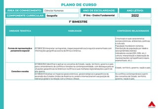 PLANO DE CURSO
ÁREA DE CONHECIMENTO: Ciências Humanas
COMPONENTE CURRICULAR: Geografia
ANO LETIVO:
2022
ANO DE ESCOLARIDADE:
8º Ano – Ensino Fundamental
UNIDADE TEMÁTICA HABILIDADE CONTEÚDOS RELACIONADOS
Formas de representação e
pensamento espacial
(EF08GE19) Interpretar cartogramas, mapas esquemáticos (croquis) e anamorfoses com
informações geográficas acerca da África e América.
O município e suas característica
socioeconômicas, ambientais, políticas
e culturais.
População mundial em números.
Distribuição da população por idade e
sexo (pirâmides etárias).
Indicadores sociais (IDH, GINI, etc.).
Leitura, interpretação e elaboração de
representações cartográficas (croquis,
anamorfoses, etc.)
Conexões e escalas
(EF08GE05X) Identificar e aplicar os conceitos de Estado, nação, território, governo e país
para o entendimento de conflitos e tensões na contemporaneidade, com destaque para as
situações geopolíticas na América e na África e suas múltiplasregionalizações a partir do
pós-guerra.
Estado, território, governo, nação e país.
(EF08GE07) Analisar os impactos geoeconômicos, geoestratégicos e geopolíticos da
ascensão dos Estados Unidos da América no cenário internacional em sua posição de
liderança global e na relação com a China e o Brasil.
Os conflitos contemporâneos a partir
dos conceitos de Estado, território,
governo, nação e país.
1º BIMESTRE
 