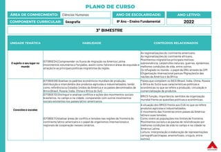 PLANO DE CURSO
ÁREA DE CONHECIMENTO: Ciências Humanas
COMPONENTE CURRICULAR: Geografia
ANO LETIVO:
2022
ANO DE ESCOLARIDADE:
8º Ano – Ensino Fundamental
UNIDADE TEMÁTICA HABILIDADE CONTEÚDOS RELACIONADOS
O sujeito e seu lugar no
mundo
(EF08GE04) Compreender os fluxos de migração na América Latina
(movimentos voluntários e forçados, assim como fatores e áreas de expulsão e
atração) e as principaispolíticas migratórias da região.
As regionalizações do continente americano.
As regionalizações do continente africano.
Movimentos migratórios principaismotivos:
sobrevivência, catástrofes naturais, guerras, epidemias,
melhores condições de vida, entre outros.
Os refugiado no mundo: o papel da ONU através da OIM
(Organização Internacional para as Migrações) e das
nações da América e da África
Conexões e escalas
(EF08GE09) Analisar os padrões econômicos mundiais de produção,
distribuição e intercâmbio dos produtos agrícolas e industrializados, tendo
como referência os Estados Unidos da América e os países denominados de
Brics (Brasil, Rússia, Índia, China e África do Sul).
Países que compõem os BICS (Brasil, Índia, China, Rússia
e África do Sul) e suas características políticas e
econômicas no que se refere a produção, circulação e
comercialização de produtos.
(EF08GE10) Distinguir e analisarconflitos e ações dos movimentos sociais
brasileiros, no campo e na cidade, comparando com outros movimentos
sociais existentes nos países latino-americanos.
BRICS função, importância, sentidos da organização
mundial frente as questões políticas e econômicas.
(EF08GE11) Analisar áreas de conflito e tensões nas regiões de fronteira do
continente latino-americano e o papel de organismos internacionais e
regionais de cooperação nesses cenários.
A situação dos BRICS frente aos EUA no que se refere
produtos agrícolas e industrializados.
O movimento das fronteiras entre países da América-
latina e suas tensões.
Como vivem as populações nos limites de fronteira.
Movimentos sociais e as pautas de reivindicação por
melhores condições de vida no campo e na cidade na
América Latina.
Leitura, interpretação e elaboração de representações
cartográficas (mapas, anamorfoses, croquis, entre
outros).
3º BIMESTRE
 
