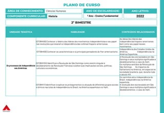 PLANO DE CURSO
ÁREA DE CONHECIMENTO: Ciências Humanas
COMPONENTE CURRICULAR: História
ANO LETIVO:
2022
ANO DE ESCOLARIDADE:
º Ano – Ensino Fundamental
UNIDADE TEMÁTICA HABILIDADE CONTEÚDOS RELACIONADOS
Os processos de independência
nas Américas.
(EF08HI08) Conhecer o ideário dos líderes dos movimentos independentistas e seu papel
nas revoluções que levaram à independência das colônias hispano-americanas.
As ideias dos líderes das
independências hispano-americanas,
bem como seu papel nesses
movimentos.
(EF08HI09) Conhecer as características e os principaispensadores do Pan-americanismo.
Independência dos Estados Unidos da
América. Independências na
América Espanhola.
(EF08HI10X) Identificar a Revolução de São Domingo como evento singular e
desdobramento da Revolução Francesa e avaliarsuas implicações sociais, políticas,
culturais e econômicas.
A Revolução dos escravizados em São
Domingo e seus múltiplos significados e
desdobramentos:o caso do Haiti.
Os múltiplos sentidos da Revolução de
São Domingo. Os impactos do
haitianismo na América, em especial na
sociedade brasileira, que, durante todo
o século XIX.
(EF08HI11) Identificar e explicar os protagonismos e a atuação de diferentes grupos sociais
e étnicos nas lutas de independência no Brasil, na América espanhola e no Haiti.
Os caminhos até a independência do
Brasil. Independências na América
espanhola.
A revolução dos escravizados em São
Domingo e seus múltiplos significados e
desdobramentos: o caso do Haiti.
2º BIMESTRE
 