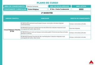 PLANO DE CURSO
ÁREA DE CONHECIMENTO: Ciências Humanas
COMPONENTE CURRICULAR: Ensino Religioso
ANO LETIVO:
2022
ANO DE ESCOLARIDADE:
8º Ano – Ensino Fundamental
UNIDADE TEMÁTICA HABILIDADE OBJETOS DE CONHECIMENTO
Crenças Religiosas e Filosofias
de Vida
(EF08ER24MG) Inventariar as principaiscrenças, convicções e atitudes religiosas
contemporâneas.
Crenças, convicções e atitudes
(EF08ER03X) Explicitare analisardoutrinas das diferentes tradições religiosas e suas
concepções de mundo, vida e morte.
Doutrinas religiosas
(EF08ER01) Discutir como as crenças e convicções podem influenciarescolhas e atitudes
pessoais e coletivas.
Crenças, convicções e atitudes
(EF08ER02X) Analisar filosofias de vida, manifestações e tradições religiosas e suas
concepções de mundo, vida e morte.
Crenças, convicções e atitudes
2º BIMESTRE
 