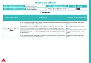 PLANO DE CURSO
ÁREA DE CONHECIMENTO: Ciências Humanas
COMPONENTE CURRICULAR: Ensino Religioso
ANO LETIVO:
2022
ANO DE ESCOLARIDADE:
º Ano – Ensino Fundamental
UNIDADE TEMÁTICA HABILIDADE OBJETOS DE CONHECIMENTO
Crenças Religiosas e Filosofias
de Vida
(EF08ER26MG) Exemplificarcomo as ideias filosóficase religiosas mobilizaram e mobilizam
pessoas na história em defesa da cidadania.
Crenças, filosofias de vida e esfera
pública
(EF08ER04) Discutir como filosofias de vida, tradições e instituições religiosas podem
influenciardiferentes campos da esfera pública (política, saúde, educação, economia).
Crenças, filosofias de vida e esfera
pública
(EF08ER28MG) Distinguir e exemplificaro que é público, privado e o que são organizações
do terceiro setor.
Crenças, filosofias de vida e esfera
pública
(EF08ER29MG) Identificar, reconhecer e valorizar os movimentos sociais e religiosos que
contribuem para promoção social e a inclusão.
Crenças, filosofias de vida e esfera
pública
3º BIMESTRE
 