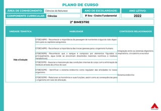 PLANO DE CURSO
ÁREA DE CONHECIMENTO: Ciências da Natureza
COMPONENTE CURRICULAR: Ciências
ANO LETIVO:
2022
ANO DE ESCOLARIDADE:
8º Ano – Ensino Fundamental
UNIDADE TEMÁTICA HABILIDADE CONTEÚDOS RELACIONADOS
Vida e Evolução
EF08CI48MG - Reconhecer a importância da passagem de nutrientes e água do tubo diges-
tório para os capilares sanguíneos.
Integração entre os sistemas digestório,
respiratório, circulatório e excretor
EF08CI49MG - Reconhecer a importância das trocas gasosas para o organismo humano.
EF08CI50MG -Reconhecer que o sangue é composto por elementos figurados e,
principalmente, água (onde se encontram dissolvidos materiais nutritivos e resíduos
metabólicos).
EF08CI51MG - Associar a manutenção das condições internas do corpo com a eliminação de
resíduos através da urina e do suor.
EF08CI52MG - Identificar o sistema endócrino como regulador das atividades no nosso
organismo.
Sistema endócrino
EF08CI53MG - Relacionar os hormônios e suas funções, assim como as consequências para
o organismo em caso de alteração.
2º BIMESTRE
 