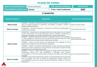 PLANO DE CURSO
ÁREA DE CONHECIMENTO: Ciências da Natureza
COMPONENTE CURRICULAR: Ciências
ANO LETIVO:
2022
ANO DE ESCOLARIDADE:
8º Ano – Ensino Fundamental
UNIDADE TEMÁTICA HABILIDADE CONTEÚDOS RELACIONADOS
Matéria e Energia
EF08CI01X - Identificar e classificar diferentes fontes (renováveis e não renováveis), os
tipos de energia utilizados em residências, comunidades ou cidades e analisar os
impactos ambientais gerados.
Fontes e Tipos de energia
Ciência e Tecnologia
EF08CI54MG - Descrever fenômenos e processos em termos de transformações e
transferência de energia.
Transformações de Energia
Matéria e Energia
EF08CI45MG - Compreender as instalações elétricas de nossas casas como um grande
circuito, identificando os principais dispositivos elétricos utilizados reconhecendo a
importância da segurança no uso da energia elétrica e o risco de choque elétrico.
Circuitos Elétricos
Transformações de Energia
EF08CI03 - Classificar equipamentos elétricos residenciais (chuveiro, ferro, lâmpadas,
TV, rádio, geladeira etc.) de acordo com o tipo de transformação de energia (da energia
elétrica para a térmica, luminosa, sonora e mecânica, por exemplo).
EF08CI02 - Construir circuitos elétricos com pilha/bateria, fios e lâmpada ou outros
dispositivos e compará-los a circuitos elétricos residenciais.
EF08CI04 - Calcular o consumo de eletrodomésticos a partir dos dados de potência
(descritos no próprio equipamento) e tempo médio de uso para avaliar o impacto de cada
equipamento no consumo doméstico mensal.
Uso consciente de energia elétrica
EF08CI06 - Discutir e avaliar usinas de geração de energia elétrica (termelétricas,
hidrelétricas, eólicas etc.), suas semelhanças e diferenças, seus impactos
socioambientais, e como essa energia chega e é usada em sua cidade, comunidade, casa
ou escola.
Ciência e Tecnologia
EF08CI05 - Propor ações coletivas para otimizar o uso de energia elétrica em sua escola
e/ou comunidade, com base na seleção de equipamentos segundo critérios de
sustentabilidade (consumo de energia e eficiência energética) e hábitos de consumo
responsável.
3º BIMESTRE
 
