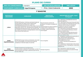 PLANO DE CURSO
ÁREA DE CONHECIMENTO: Linguagens
COMPONENTE CURRICULAR: Língua Portuguesa
ANO LETIVO:
2022
ANO DE ESCOLARIDADE:
9º Ano – Ensino Fundamental
PRÁTICAS DE
LINGUAGENS
HABILIDADE
OBJETOS DE
CONHECIMENTO
DESCRITORES DO SAEB Língua
Portuguesa
Leitura
(EF09LP01) Analisar o fenômeno da disseminação de
notícias falsas nas redes sociais e desenvolver
estratégias para reconhecê-las, a partir da
verificação/avaliaçãodo veículo, fonte, data e local da
publicação, autoria, URL, da análise da formatação, da
comparação de diferentes fontes, da consulta a sites
de curadoria que atestam a fidedignidade do relato dos
fatos e denunciam boatos etc.
Reconstrução do contexto de
produção, circulação e recepção de
textos.
Caracterização do campo jornalístico
e relação entre os gêneros em
circulação, mídias e práticas da
cultura digital.
D12 – Identificar a finalidade de textos de
diferentes gêneros.
D20 – Reconhecer diferentes formas de tratar
uma informação na comparação de textos que
tratam do mesmo tema, em função das
condições em que ele foi produzido e
daquelas em que será recebido.
D21 – Reconhecer posições distintas entre
duas ou mais opiniões relativasao mesmo
fato ou ao mesmo tema.
D21 – Reconhecer posições distintas entre
duas ou mais opiniões relativasao mesmo
fato ou ao mesmo tema.
Análise
linguística/semiótica
(EF09LP04) Escrever textos corretamente, de acordo
com a norma-padrão, com estruturas sintáticas
complexas no nível da oração e do período.
Fono-ortografia
D2 – Estabelecer relações entre partes de um
texto, identificando repetições ou
substituições que contribuem para a
continuidade de um texto.
D3 – Inferir o sentido de uma palavraou
expressão.
D15 – Estabelecer relações lógico-discursivas
presentes no texto, marcadas por conjunções,
advérbios etc.
Análise
linguística/semiótica
(EF09LP12) Identificar estrangeirismos,
caracterizando-os segundo a conservação, ou não, de
sua forma gráfica de origem, avaliando a pertinência,
ou não, de seu uso.
Variação linguística
D18 – Reconhecer o efeito de sentido
decorrente da escolha de uma determinada
palavra ou expressão.
1º BIMESTRE
 