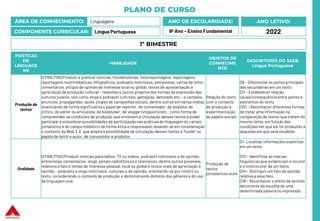 PLANO DE CURSO
ÁREA DE CONHECIMENTO: Linguagens
COMPONENTE CURRICULAR: Língua Portuguesa
ANO LETIVO:
2022
ANO DE ESCOLARIDADE:
9º Ano – Ensino Fundamental
PRÁTICAS
DE
LINGUAGE
NS
HABILIDADE
OBJETOS DE
CONHECIME
NTO
DESCRITORES DO SAEB
Língua Portuguesa
Produção de
textos
(EF69LP06) Produzir e publicar notícias, fotodenúncias, fotorreportagens, reportagens,
reportagens multimidiáticas, infográficos, podcasts noticiosos, entrevistas, cartas de leitor,
comentários, artigos de opinião de interesse local ou global, textos de apresentação e
apreciação de produção cultural – resenhas e outros próprios das formas de expressão das
culturas juvenis, tais como vlogs e podcasts culturais, gameplay, detonado etc.– e cartazes,
anúncios, propagandas, spots, jingles de campanhas sociais, dentre outros em várias mídias,
vivenciando de forma significativao papel de repórter, de comentador, de analista,de
crítico, de editor ou articulista, de booktuber, de vlogger (vlogueiro) etc., como forma de
compreender as condições de produção que envolvem a circulação desses textos e poder
participar e vislumbrar possibilidades de participação nas práticas de linguagem do campo
jornalístico e do campo midiático de forma ética e responsável, levando-se em consideração
o contexto da Web 2.0, que amplia a possibilidade de circulação desses textos e “funde” os
papéis de leitor e autor, de consumidor e produtor.
Relação do texto
com o contexto
de produção e
experimentação
de papéis sociais
D9 – Diferenciar as partes principais
das secundárias em um texto.
D11 – Estabelecer relação
causa/consequência entre partes e
elementos do texto
D20 – Reconhecer diferentes formas
de tratar uma informação na
comparação de textos que tratam do
mesmo tema, em função das
condições em que ele foi produzido e
daquelas em que será recebido.
Oralidade
(EF69LP10X) Produzir notícias para rádios, TV ou vídeos, podcasts noticiosos e de opinião,
entrevistas, comentários, vlogs, jornais radiofônicos e televisivos,dentre outros possíveis,
relativos a fato e temas de interesse pessoal, local ou global e textos orais de apreciação e
opinião – podcasts e vlogs noticiosos, culturais e de opinião, orientando-se por roteiro ou
texto, considerando o contexto de produção e demonstrando domínio dos gêneros e do uso
da linguagem oral.
Produção de
textos
jornalísticos orais
D1- Localizar informações explícitas
em um texto.
D13 – Identificar as marcas
linguísticasque evidenciam o locutor
e o interlocutor de um texto.
D14 – Distinguir um fato da opinião
relativa a esse fato.
D18 – Reconhecer o efeito de sentido
decorrente da escolha de uma
determinada palavraou expressão.
1º BIMESTRE
 
