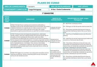 PLANO DE CURSO
ÁREA DE CONHECIMENTO: Linguagens
COMPONENTE CURRICULAR: Língua Portuguesa
ANO LETIVO:
2022
ANO DE ESCOLARIDADE:
9º Ano – Ensino Fundamental
PRÁTIC
AS DE
LINGUA
GENS
HABILIDADE
OBJETOS DE
CONHECIMENTO
DESCRITORES DO SAEB Língua
Portuguesa
Oralidade
(EF69LP11X) Identificar e analisarposicionamentos defendidos e
refutados na escuta de interações polêmicas em entrevistas, discussões
e debates (televisivo, em sala de aula, em redes sociais etc.), entre
outros, e se posicionar frente a eles de forma clara, sem utilizar
expressões ou gestos preconceituosos ou que firam os direitos humanos
Produção de textos
jornalísticos orais
D6 – Identificar o tema de um texto.
D14 – Distinguir um fato da opinião relativa a esse fato.
D21 – Reconhecer posições distintas entre duas ou
mais opiniões relativasao mesmo fato ou ao mesmo
tema
Oralidade
(EF69LP12) Desenvolver estratégias de planejamento, elaboração,
revisão, edição, reescrita/ redesign (esses três últimos quando não for
situação ao vivo) e avaliação de textos orais, áudio e/ou vídeo,
considerando sua adequação aos contextos em que foram produzidos, à
forma composicional e estilo de gêneros, a clareza, progressão temática
e variedade linguística empregada, os elementos relacionados à fala, tais
como modulação de voz, entonação, ritmo, altura e intensidade,
respiração etc., os elementos cinésicos, tais como postura corporal,
movimentos e gestualidade significativa,expressão facial, contato de
olho com plateia etc.
Planejamento e
produção de textos
jornalísticos orais
D12 – Identificar a finalidade de textos de diferentes
gêneros.
D13 – Identificar as marcas linguísticasque evidenciam
o locutor e o interlocutor de um texto
D20 – Reconhecer diferentes formas de tratar uma
informação na comparação de textos que tratam do
mesmo tema, em função das condições em que ele foi
produzido e daquelas em que será recebido.
Oralidade
(EF69LP13) Engajar-se e contribuir com a busca de conclusões comuns
relativas a problemas, temas ou questões polêmicas de interesse da
turma e/ou de relevânciasocial.
Participação em
discussões orais de
temas controversos de
interesse da turma
e/ou de relevância
social
D20 – Reconhecer diferentes formas de tratar uma
informação na comparação de textos que tratam do
mesmo tema, em função das condições em que ele foi
produzido e daquelas em que será recebido.
D21 – Reconhecer posições distintas entre duas ou
mais opiniões relativasao mesmo fato ou ao mesmo
tema.
1º BIMESTRE
 