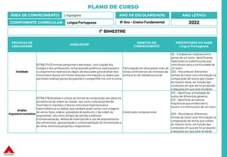 PLANO DE CURSO
ÁREA DE CONHECIMENTO: Linguagens
COMPONENTE CURRICULAR: Língua Portuguesa
ANO LETIVO:
2022
ANO DE ESCOLARIDADE:
9º Ano – Ensino Fundamental
PRÁTICAS DE
LINGUAGENS
HABILIDADE
OBJETOS DE
CONHECIMENTO
DESCRITORES DO SAEB
Língua Portuguesa
Oralidade
(EF69LP14) Formular perguntas e decompor, com a ajuda dos
colegas e dos professores, tema/questão polêmica, explicações e
ou argumentos relativos ao objeto de discussão para análisemais
minuciosa e buscar em fontes diversas informações ou dados que
permitam analisar partes da questão e compartilhá-los com a turma.
Participação em discussões orais de
temas controversos de interesse da
turma e/ou de relevânciasocial
D2 – Estabelecer relações entre
partes de um texto, identificando
repetições ou substituições que
contribuem para a continuidade de
um texto.
D20 – Reconhecer diferentes
formas de tratar uma informação na
comparação de textos que tratam
do mesmo tema, em função das
condições em que ele foi produzido
e daquelas em que será recebido.
Análise
linguística/semiótica
(EF69LP16) Analisar e utilizar as formas de composição dos gêneros
jornalísticos da ordem do relatar, tais como notícias (pirâmide
invertida no impresso X blocos noticiosos hipertextuaise
hipermidiáticos no digital, que também pode contar com imagens
de vários tipos, vídeos, gravações de áudio etc.), da ordem do
argumentar, tais como artigos de opinião e editorial
(contextualização, defesa de tese/opinião e uso de argumentos) e
das entrevistas: apresentação e contextualização do entrevistado e
do tema, estrutura pergunta e resposta etc.
Construção composicional
D12 – Identificar a finalidade de
textos de diferentes gêneros.
D13 – Identificar as marcas
linguísticasque evidenciam o
locutor e o interlocutor de um texto.
D20 – Reconhecer diferentes
formas de tratar uma informação na
comparação de textos que tratam
do mesmo tema, em função das
condições em que ele foi produzido
e daquelas em que será recebido
1º BIMESTRE
 