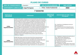 PLANO DE CURSO
ÁREA DE CONHECIMENTO: Linguagens
COMPONENTE CURRICULAR: Língua Portuguesa
ANO LETIVO:
2022
ANO DE ESCOLARIDADE:
9º Ano – Ensino Fundamental
PRÁTICAS DE
LINGUAGENS
HABILIDADE
OBJETOS DE
CONHECIME
NTO
DESCRITORES DO SAEB Língua
Portuguesa
Análise
linguística/semiótica
(EF69LP17) Perceber e analisaros recursos estilísticos e semióticos dos
gêneros jornalísticos e publicitários, os aspectos relativos ao tratamento
da informação em notícias, como a ordenação dos eventos, as escolhas
lexicais, o efeito de imparcialidade do relato, a morfologia do verbo, em
textos noticiosos e argumentativos, reconhecendo marcas de pessoa,
número, tempo, modo, a distribuição dos verbos nos gêneros textuais
(por exemplo, as formas de pretérito em relatos; as formas de presente e
futuro em gêneros argumentativos; as formas de imperativo em gêneros
publicitários), o uso de recursos persuasivos em textos argumentativos
diversos (como a elaboração do título, escolhas lexicais, construções
metafóricas, a explicitação ou a ocultação de fontes de informação) e as
estratégias de persuasão e apelo ao consumo com os recursos
linguístico-discursivosutilizados (tempo verbal, jogos de palavras,
metáforas, imagens).
Estilo
D12 – Identificar a finalidade de textos de
diferentes gêneros.
D13 – Identificar as marcas linguísticasque
evidenciam o locutor e o interlocutor de um
texto.
Análise
linguística/semiótica
(EF69LP18) Utilizar na escrita/reescrita de textos argumentativos,
recursos linguísticos que marquem as relações de sentido entre
parágrafos e enunciados do texto e operadores de conexão adequados
aos tipos de argumento e à forma de composição de textos
argumentativos, de maneira a garantir a coesão, a coerência e a
progressão temática nesses textos (“primeiramente, mas, no entanto,
em primeiro/segundo/terceiro lugar, finalmente, em conclusão” etc.).
Estilo
D2 – Estabelecer relações entre partes de um
texto, identificando repetições ou
substituições que contribuem para a
continuidade de um texto.
D9 – Diferenciar as partes principaisdas
secundárias em um texto.
D15 – Estabelecer relações lógico-discursivas
presentes no texto, marcadas por conjunções,
advérbios etc.
1º BIMESTRE
 